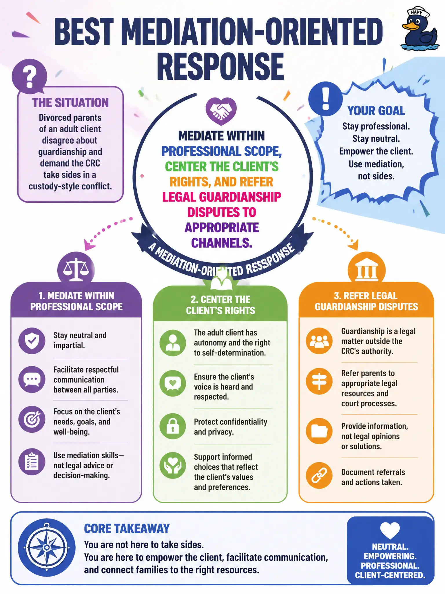 To Create an exciting colorful infographic that explains the concepts in the question: Question: Divorced parents of an adult client disagree about guardianship and demand the CRC take sides in a custody-style conflict. What is the best mediation-oriented response? Correct Answer: Mediate within professional scope, center the client's rights, and refer legal guardianship disputes to appropriate channels. Put EVERY visible label in double quotes. No people. No A/B/C/D letters. In one of the four corners put a little "Navy Duck".