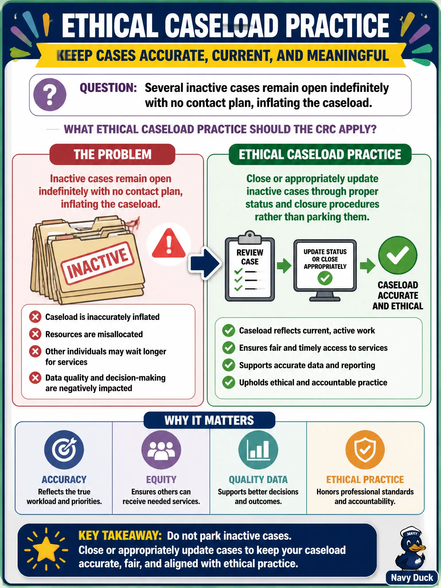 To Create an exciting colorful infographic that explains the concepts in the question: Question: Several inactive cases remain open indefinitely with no contact plan, inflating the caseload. What ethical caseload practice should the CRC apply? Correct Answer: Close or appropriately update inactive cases through proper status and closure procedures rather than parking them. Put EVERY visible label in double quotes. No people. No A/B/C/D letters. In one of the four corners put a little "Navy Duck".