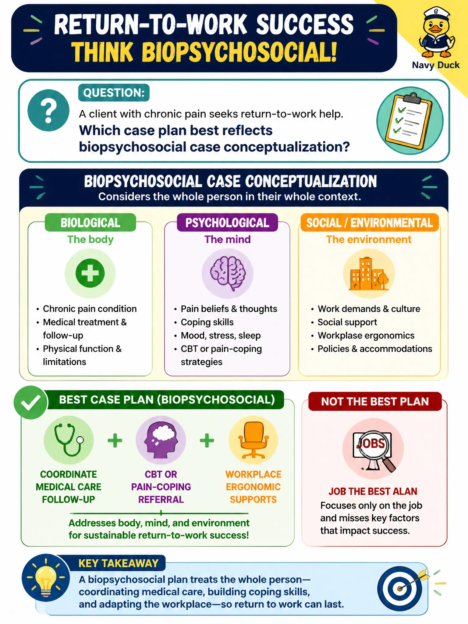 To Create an exciting colorful infographic that explains the concepts in the question: Question: A client with chronic pain seeks return-to-work help. Which case plan best reflects biopsychosocial case conceptualization? Correct Answer: Coordinate medical care follow-up, CBT or pain-coping referral, and workplace ergonomic supports—not job leads alone. Put EVERY visible label in double quotes. No people. No A/B/C/D letters. In one of the four corners put a little "Navy Duck".