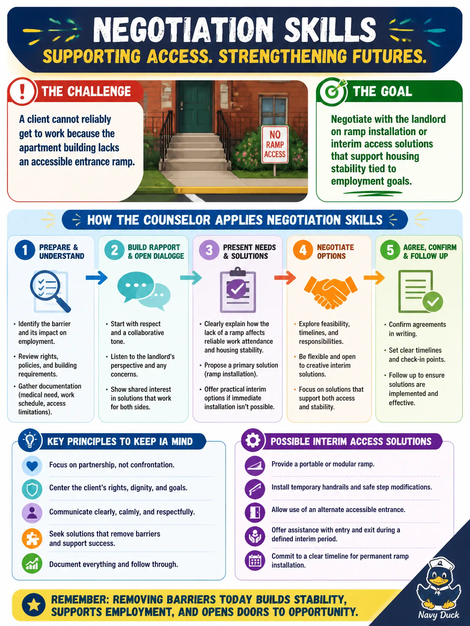 To Create an exciting colorful infographic that explains the concepts in the question: Question: A client cannot reliably get to work because the apartment building lacks an accessible entrance ramp. How should the counselor apply negotiation skills? Correct Answer: Negotiate with the landlord on ramp installation or interim access solutions that support housing stability tied to employment goals. Put EVERY visible label in double quotes. No people. No A/B/C/D letters. In one of the four corners put a little "Navy Duck".