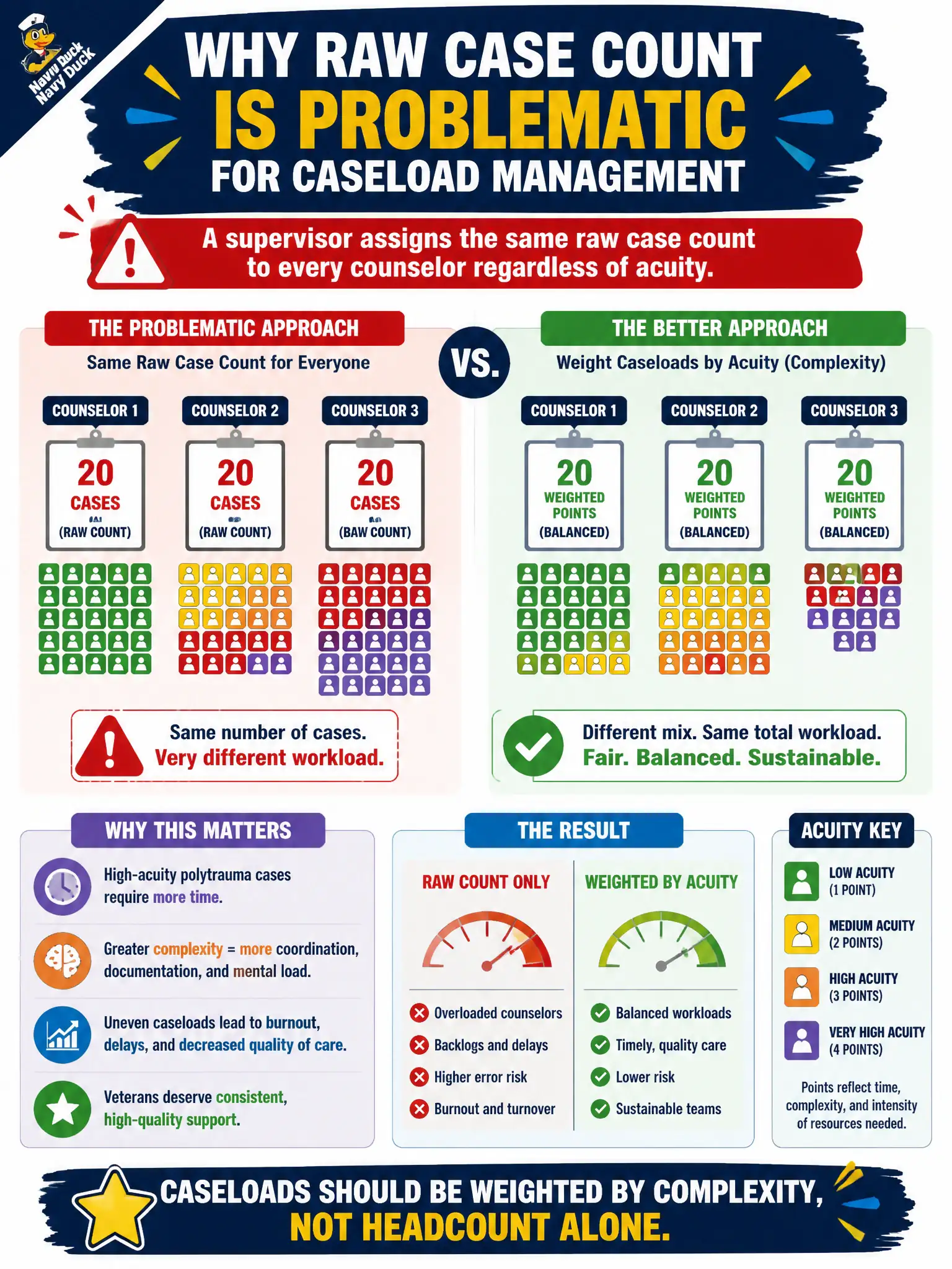 To Create an exciting colorful infographic that explains the concepts in the question: Question: A supervisor assigns the same raw case count to every counselor regardless of acuity. Why is this problematic for caseload management? Correct Answer: High-acuity polytrauma cases require more time; caseloads should be weighted by complexity, not headcount alone. Put EVERY visible label in double quotes. No people. No A/B/C/D letters. In one of the four corners put a little "Navy Duck".