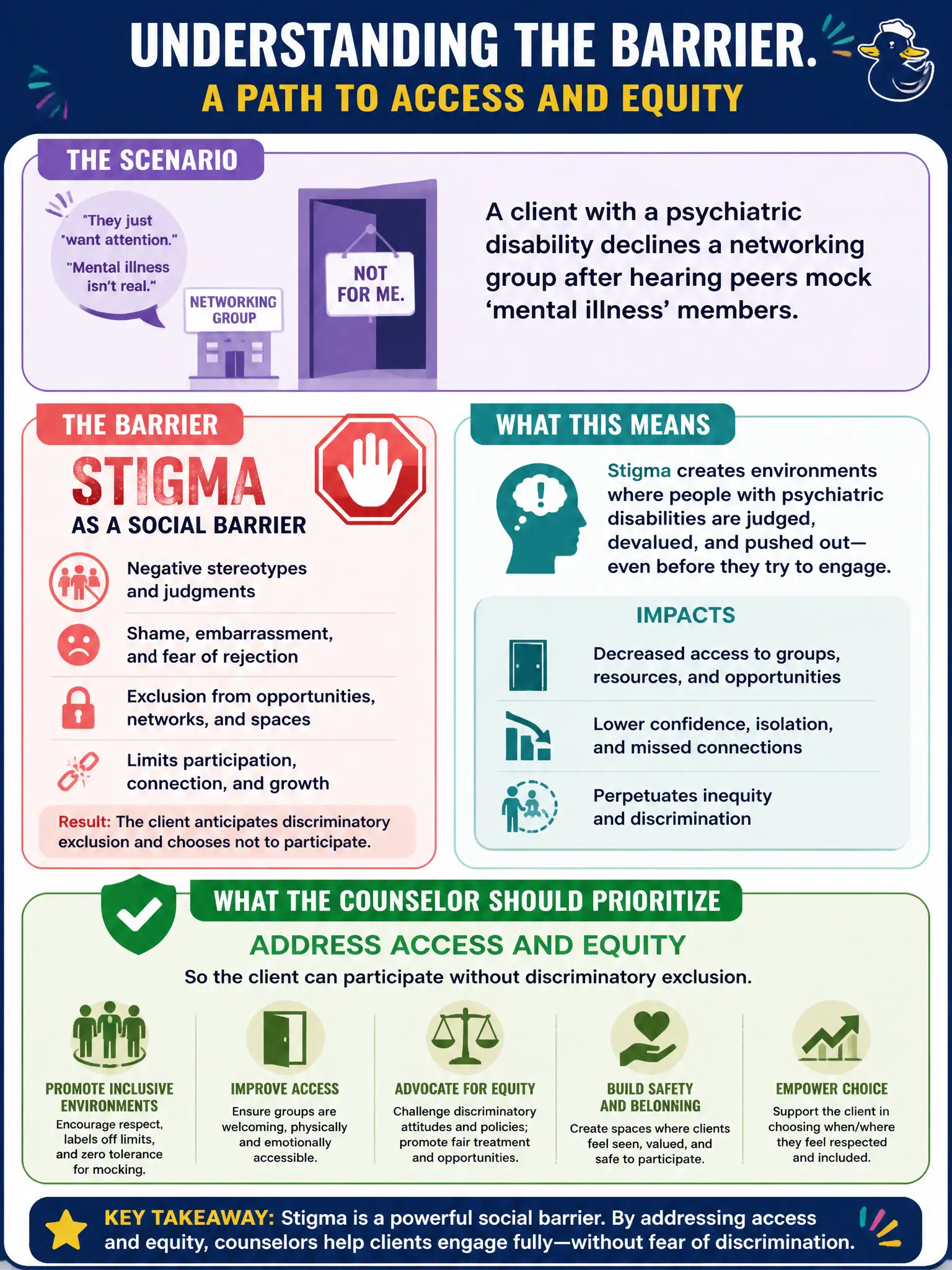 To Create an exciting colorful infographic that explains the concepts in the question: Question: A client with a psychiatric disability declines a networking group after hearing peers mock 'mental illness' members. What social barrier is most clearly illustrated, and what should the counselor prioritize? Correct Answer: Stigma as a social barrier; address access and equity so the client can participate without discriminatory exclusion. Put EVERY visible label in double quotes. No people. No A/B/C/D letters. In one of the four corners put a little "Navy Duck".