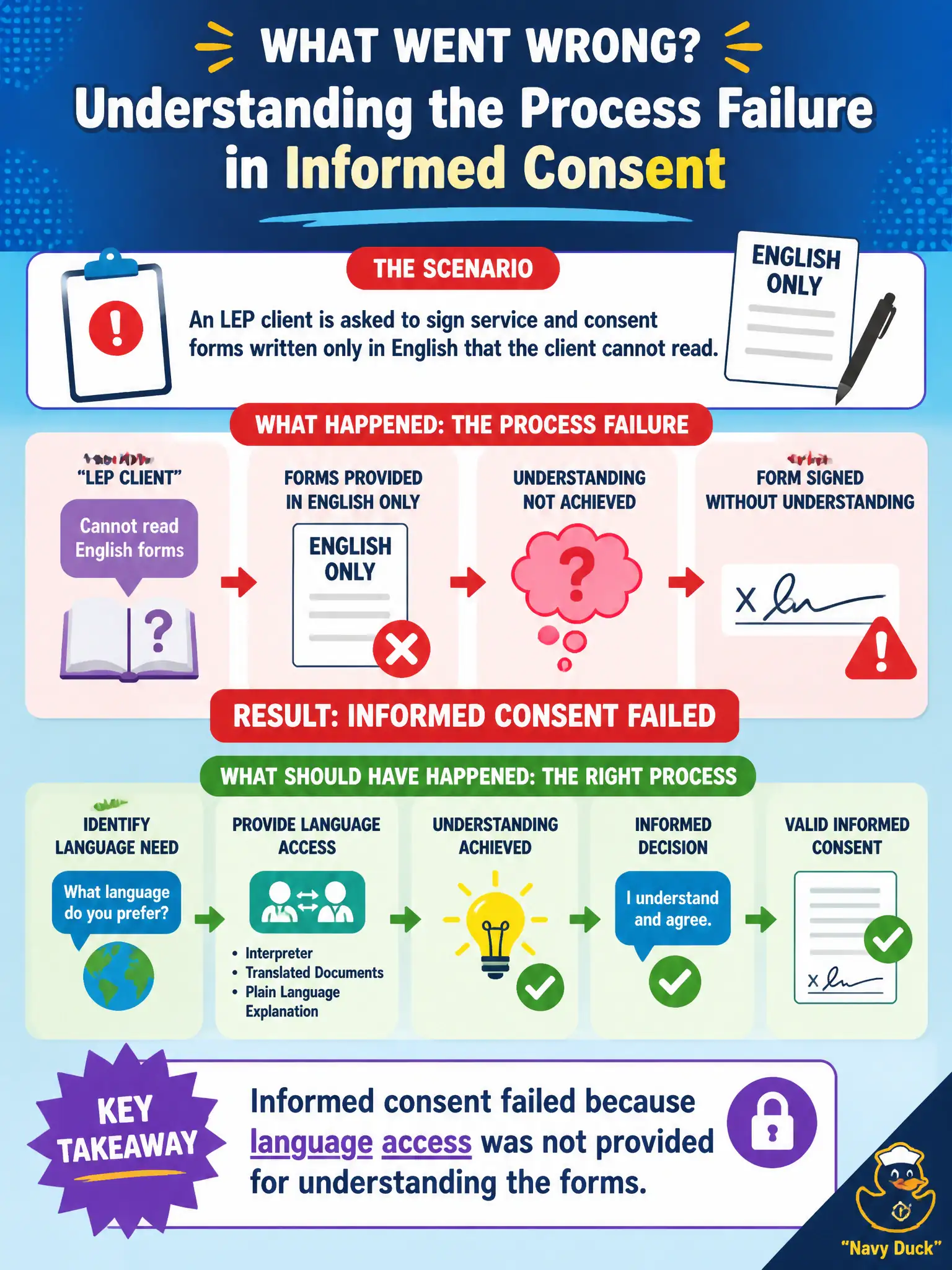 To Create an exciting colorful infographic that explains the concepts in the question: Question: An LEP client is asked to sign service and consent forms written only in English that the client cannot read. What process failure has occurred? Correct Answer: Informed consent failed because language access was not provided for understanding the forms. Put EVERY visible label in double quotes. No people. No A/B/C/D letters. In one of the four corners put a little "Navy Duck".