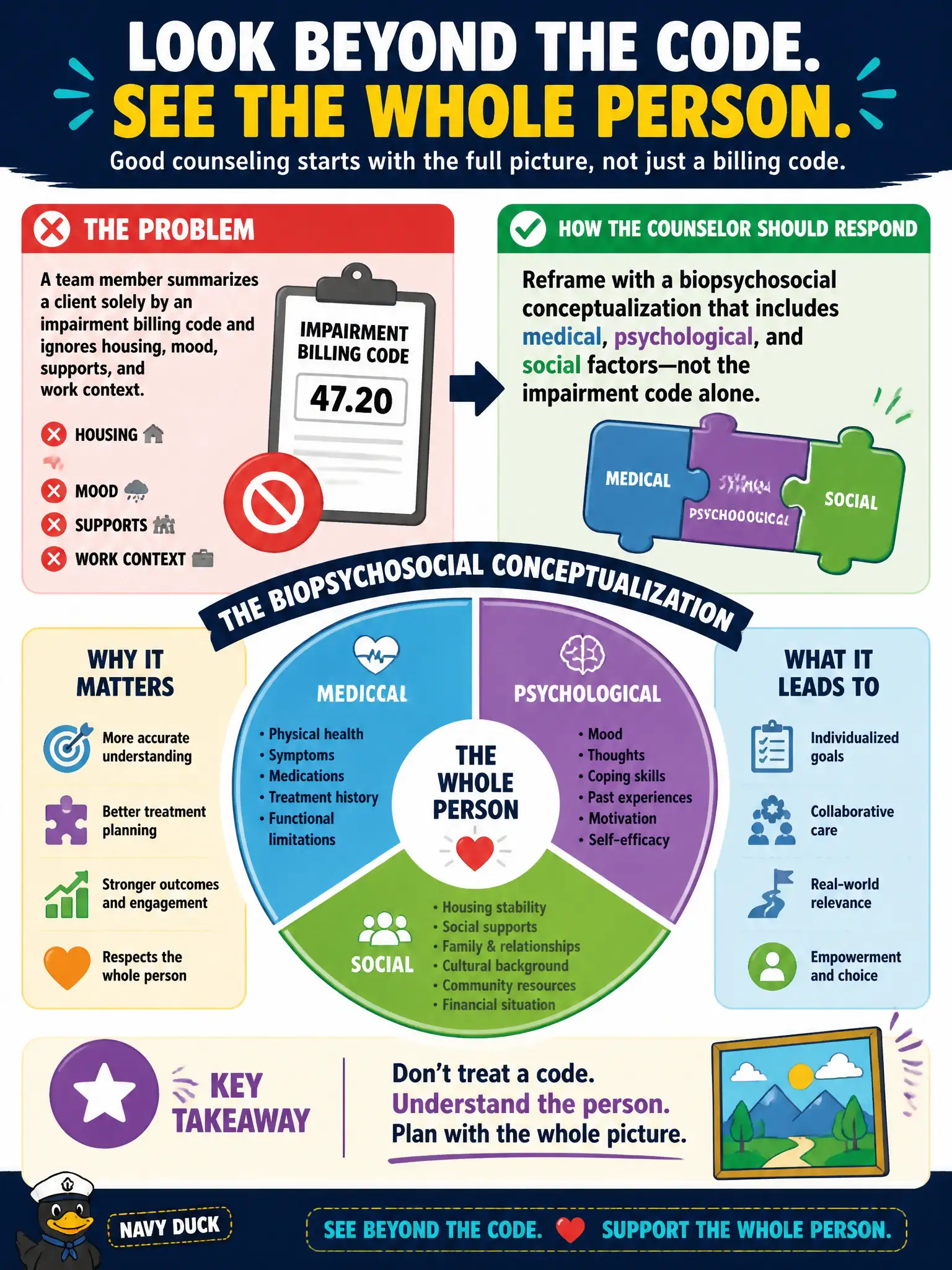 To Create an exciting colorful infographic that explains the concepts in the question: Question: A team member summarizes a client solely by an impairment billing code and ignores housing, mood, supports, and work context. How should the counselor respond? Correct Answer: Reframe with a biopsychosocial conceptualization that includes medical, psychological, and social factors—not the impairment code alone. Put EVERY visible label in double quotes. No people. No A/B/C/D letters. In one of the four corners put a little "Navy Duck".