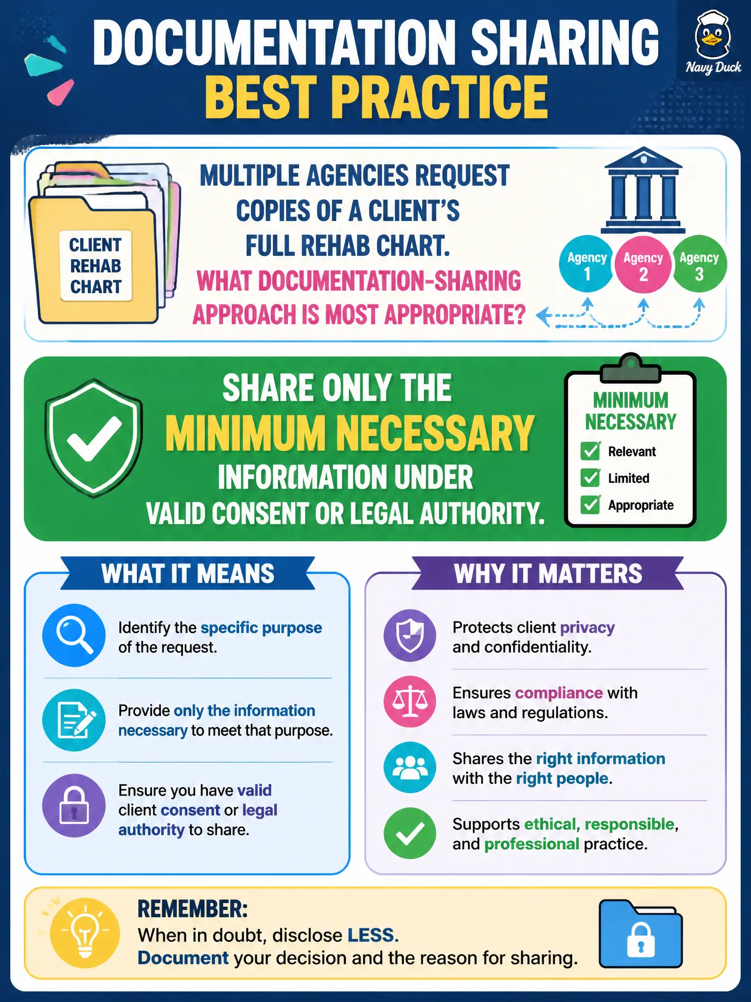 To Create an exciting colorful infographic that explains the concepts in the question: Question: Multiple agencies request copies of a client's full rehab chart. What documentation-sharing approach is most appropriate? Correct Answer: Share only the minimum necessary information under valid consent or legal authority. Put EVERY visible label in double quotes. No people. No A/B/C/D letters. In one of the four corners put a little "Navy Duck".