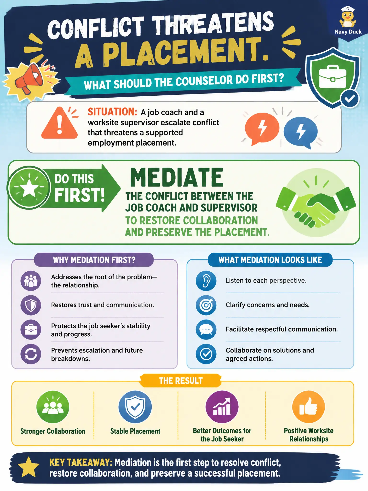 To Create an exciting colorful infographic that explains the concepts in the question: Question: A job coach and a worksite supervisor escalate conflict that threatens a supported employment placement. What should the counselor do first? Correct Answer: Mediate the conflict between the job coach and supervisor to restore collaboration and preserve the placement. Put EVERY visible label in double quotes. No people. No A/B/C/D letters. In one of the four corners put a little "Navy Duck".