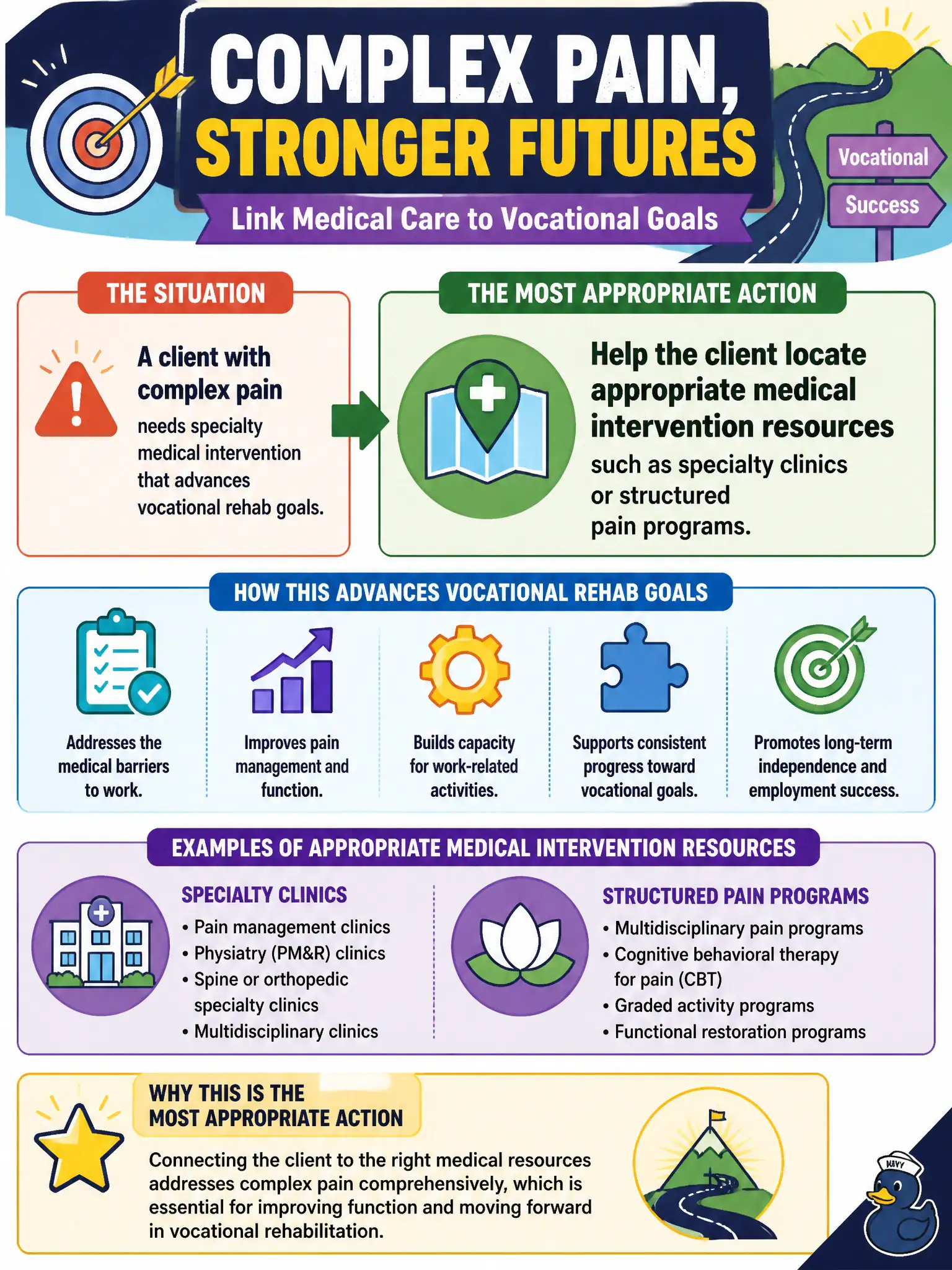 To Create an exciting colorful infographic that explains the concepts in the question: Question: A client with complex pain needs specialty medical intervention that advances vocational rehab goals. What is the counselor's most appropriate action? Correct Answer: Help the client locate appropriate medical intervention resources such as specialty clinics or structured pain programs. Put EVERY visible label in double quotes. No people. No A/B/C/D letters. In one of the four corners put a little "Navy Duck".