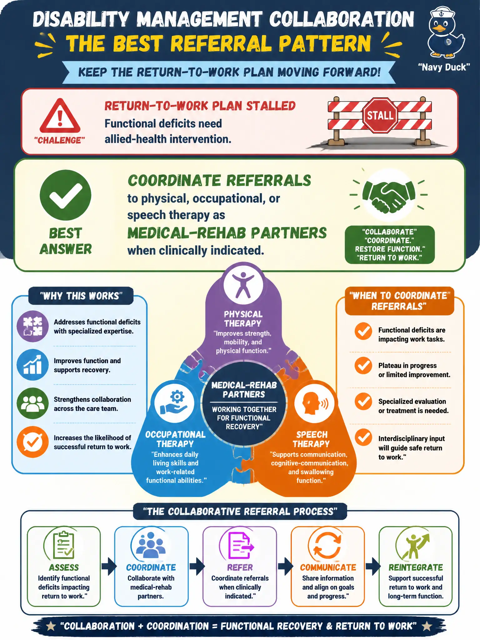 To Create an exciting colorful infographic that explains the concepts in the question: Question: A client's return-to-work plan stalls because functional deficits need allied-health intervention. Which referral pattern best reflects disability management collaboration? Correct Answer: Coordinate referrals to physical, occupational, or speech therapy as medical-rehab partners when clinically indicated. Put EVERY visible label in double quotes. No people. No A/B/C/D letters. In one of the four corners put a little "Navy Duck".