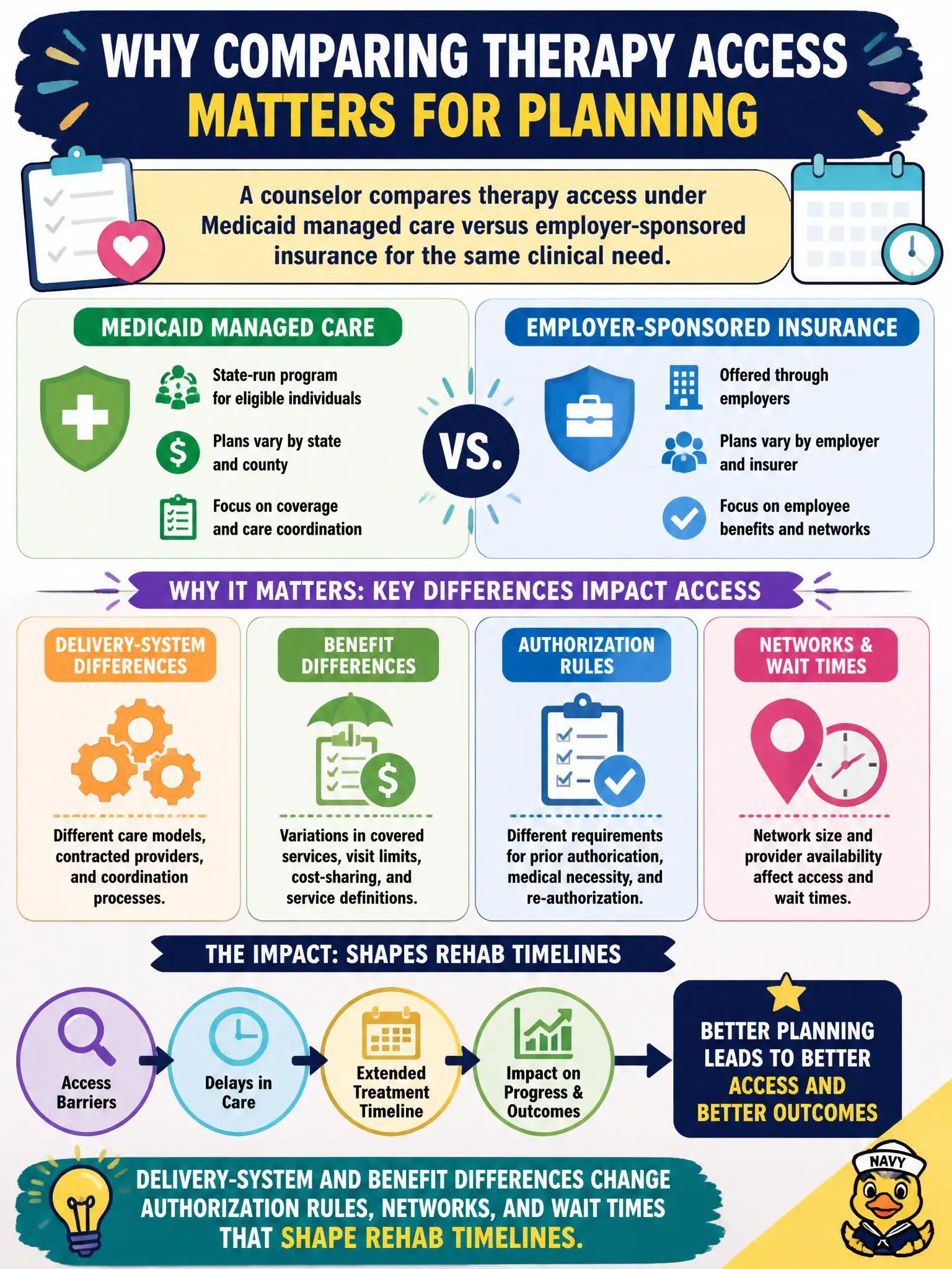 To Create an exciting colorful infographic that explains the concepts in the question: Question: A counselor compares therapy access under Medicaid managed care versus employer-sponsored insurance for the same clinical need. Why does this matter for planning? Correct Answer: Delivery-system and benefit differences change authorization rules, networks, and wait times that shape rehab timelines. Put EVERY visible label in double quotes. No people. No A/B/C/D letters. In one of the four corners put a little "Navy Duck".