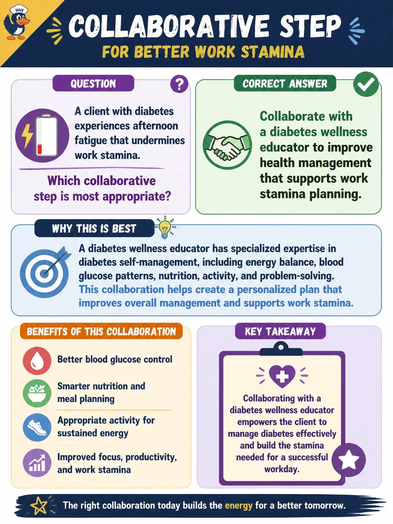 To Create an exciting colorful infographic that explains the concepts in the question: Question: A client with diabetes experiences afternoon fatigue that undermines work stamina. Which collaborative step is most appropriate? Correct Answer: Collaborate with a diabetes wellness educator to improve health management that supports work stamina planning. Put EVERY visible label in double quotes. No people. No A/B/C/D letters. In one of the four corners put a little "Navy Duck".