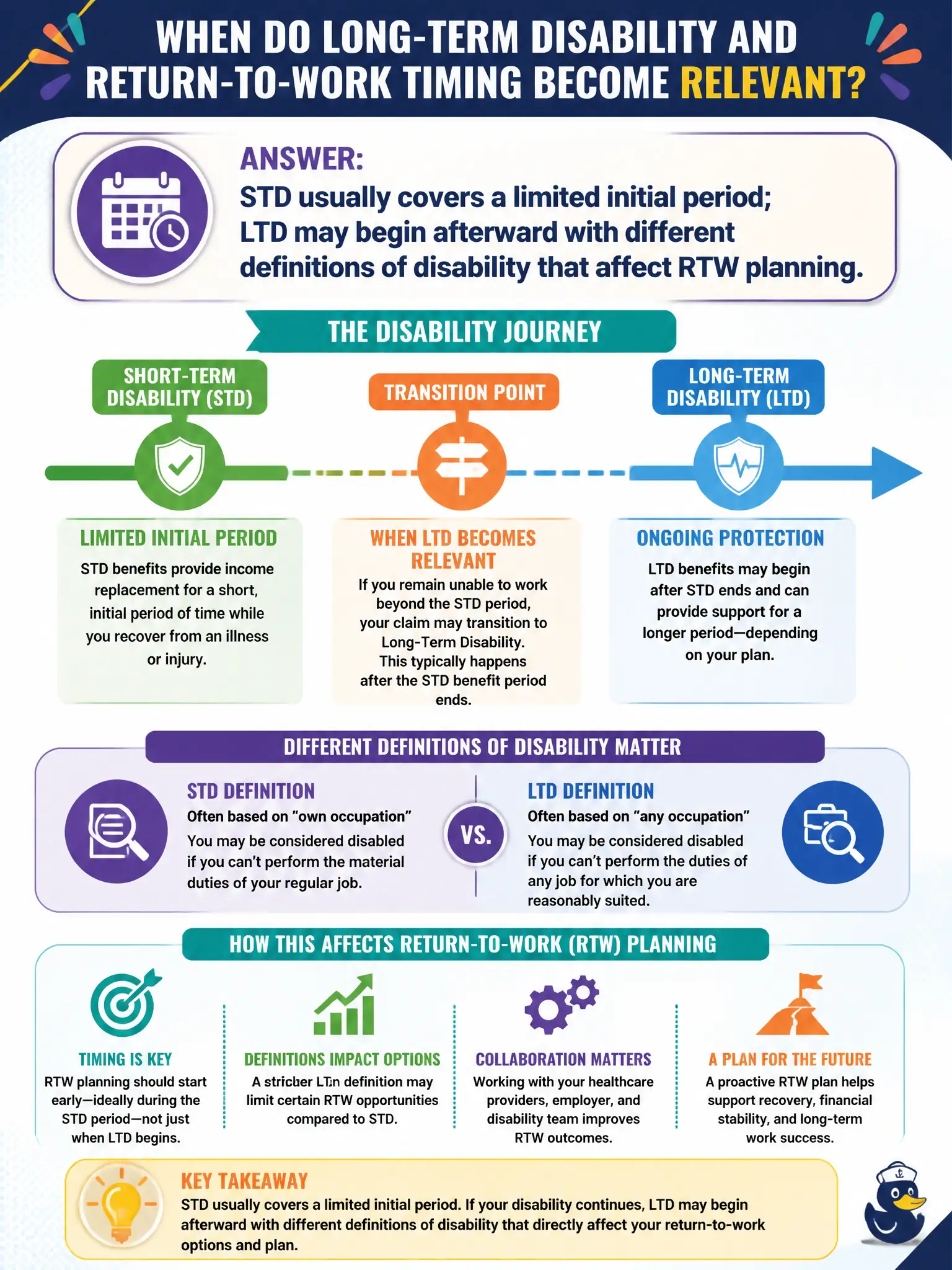 To Create an exciting colorful infographic that explains the concepts in the question: Question: A client on short-term disability asks when long-term disability and return-to-work timing typically become relevant. What explanation is most accurate? Correct Answer: STD usually covers a limited initial period; LTD may begin afterward with different definitions of disability that affect RTW planning. Put EVERY visible label in double quotes. No people. No A/B/C/D letters. In one of the four corners put a little "Navy Duck".