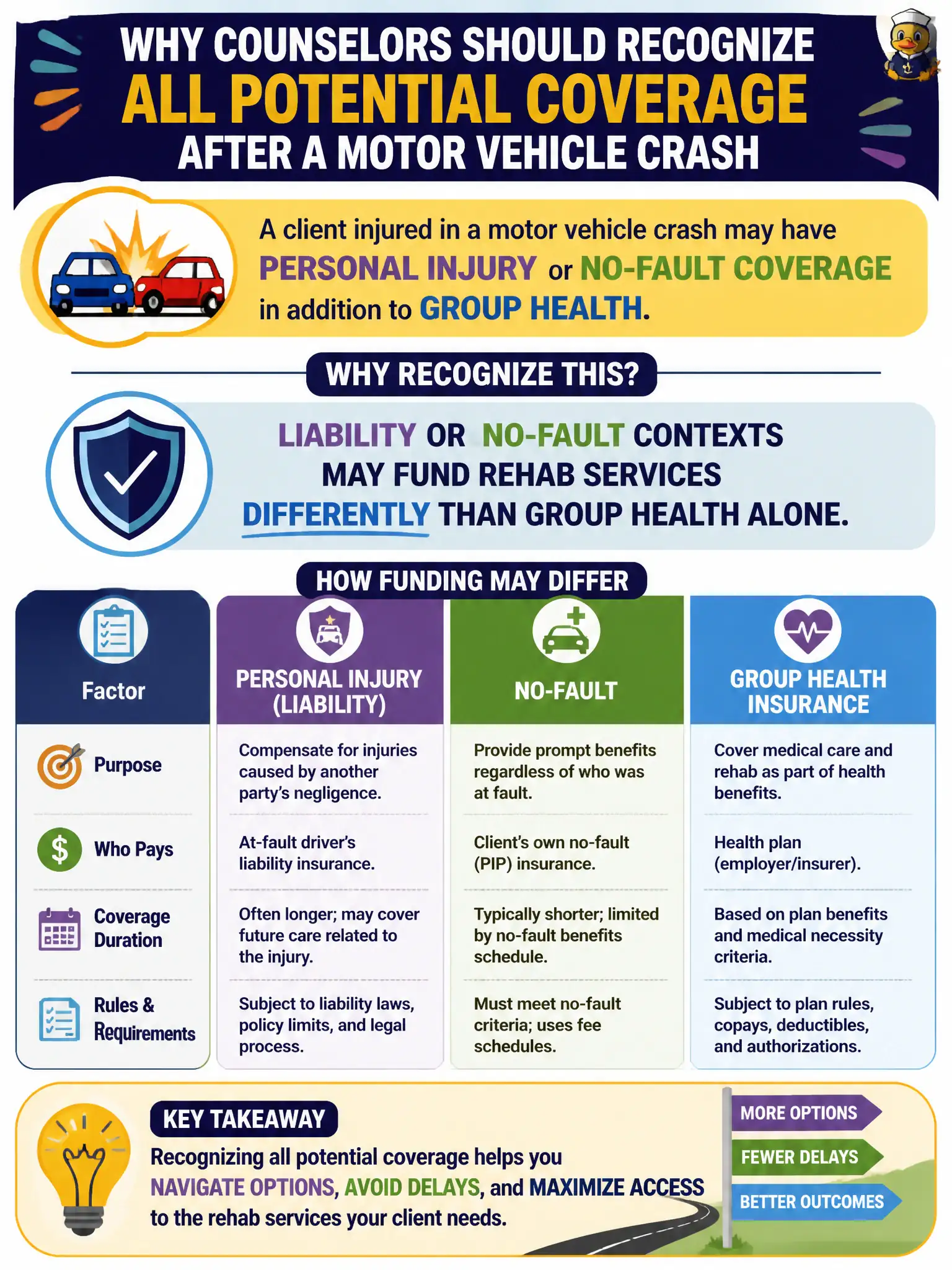 To Create an exciting colorful infographic that explains the concepts in the question: Question: A client injured in a motor vehicle crash may have personal injury or no-fault coverage in addition to group health. Why should the counselor recognize this? Correct Answer: Liability or no-fault contexts may fund rehab services differently than group health alone. Put EVERY visible label in double quotes. No people. No A/B/C/D letters. In one of the four corners put a little "Navy Duck".