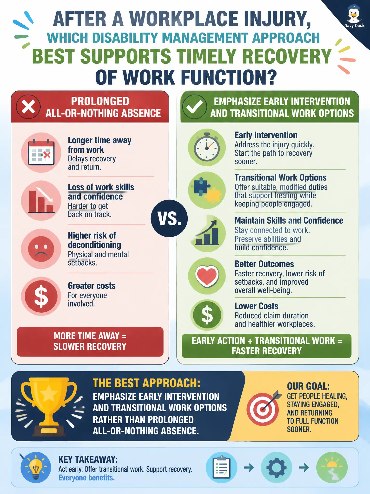 To Create an exciting colorful infographic that explains the concepts in the question: Question: After a workplace injury, which disability management approach best supports timely recovery of work function? Correct Answer: Emphasize early intervention and transitional work options rather than prolonged all-or-nothing absence. Put EVERY visible label in double quotes. No people. No A/B/C/D letters. In one of the four corners put a little "Navy Duck".