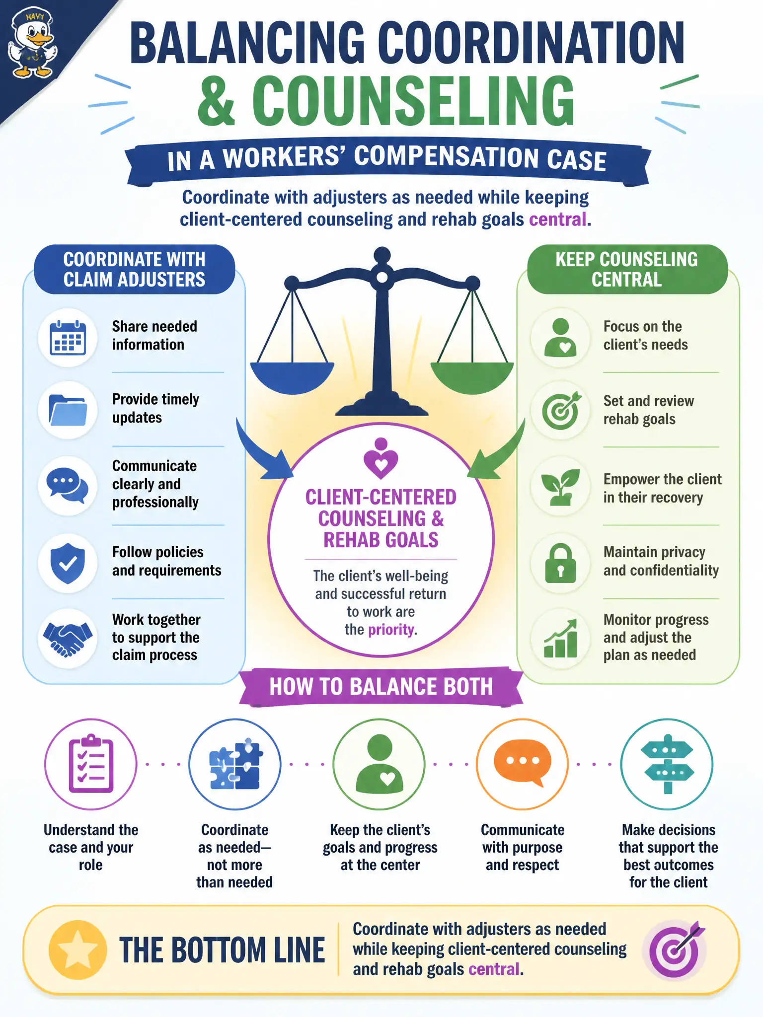 To Create an exciting colorful infographic that explains the concepts in the question: Question: In a workers' compensation case, how should the rehabilitation counselor balance coordination with claim adjusters and counseling duties? Correct Answer: Coordinate with adjusters as needed while keeping client-centered counseling and rehab goals central. Put EVERY visible label in double quotes. No people. No A/B/C/D letters. In one of the four corners put a little "Navy Duck".