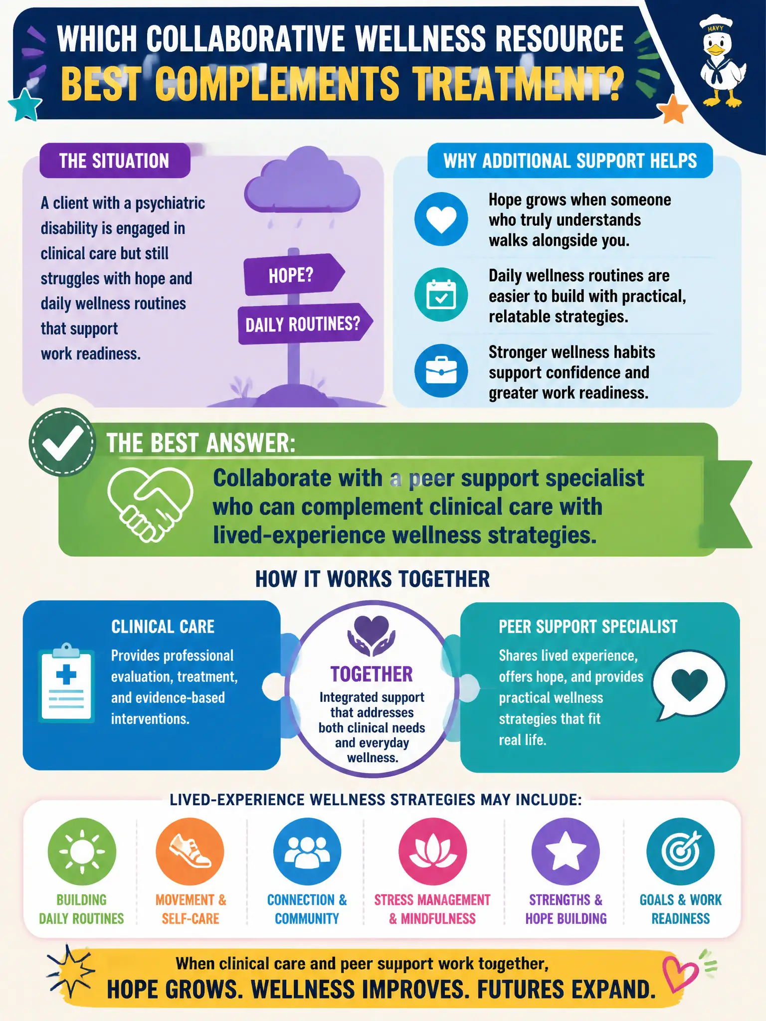 To Create an exciting colorful infographic that explains the concepts in the question: Question: A client with a psychiatric disability is engaged in clinical care but still struggles with hope and daily wellness routines that support work readiness. Which collaborative wellness resource best complements treatment? Correct Answer: Collaborate with a peer support specialist who can complement clinical care with lived-experience wellness strategies. Put EVERY visible label in double quotes. No people. No A/B/C/D letters. In one of the four corners put a little "Navy Duck".