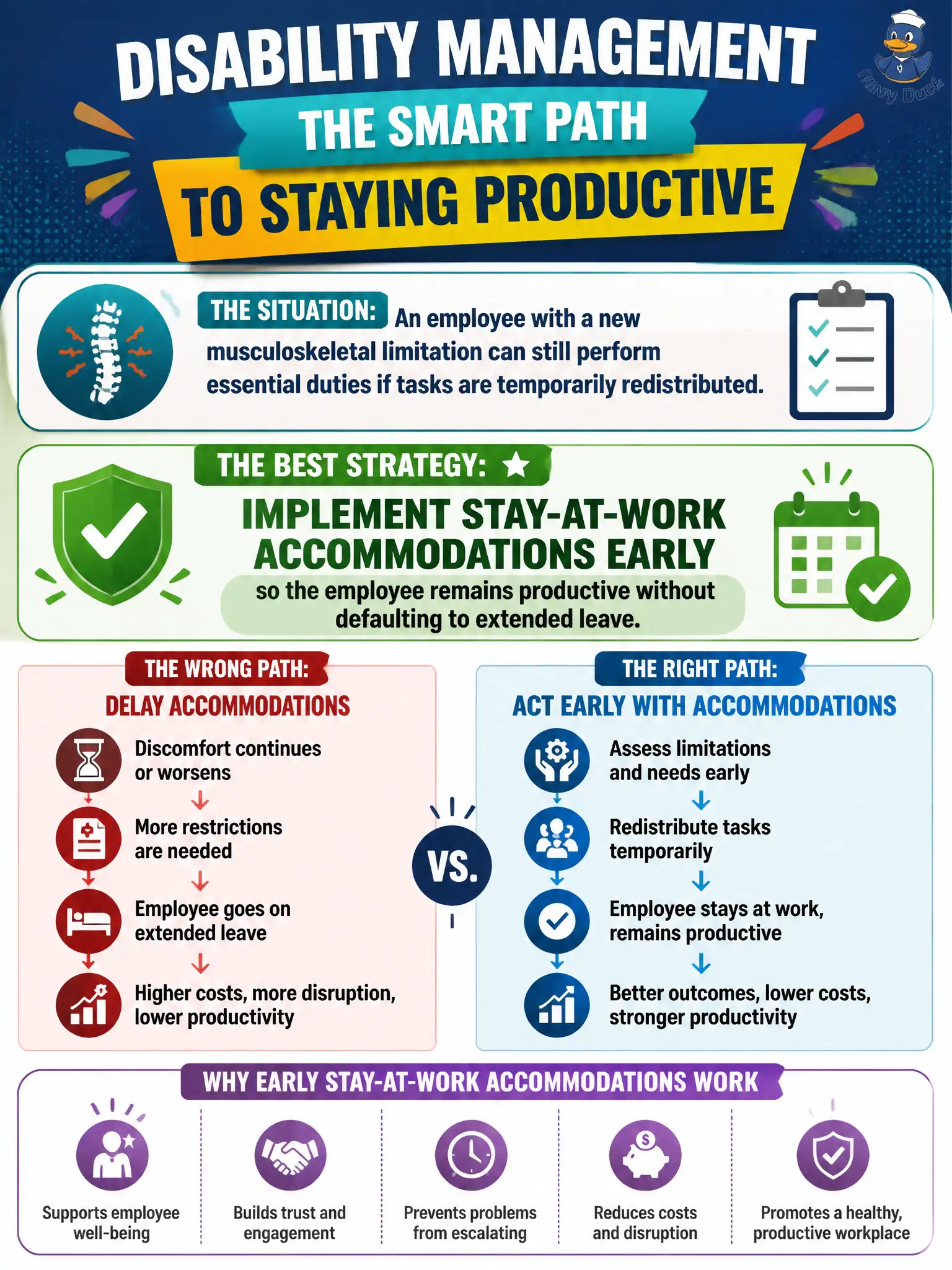 To Create an exciting colorful infographic that explains the concepts in the question: Question: An employee with a new musculoskeletal limitation can still perform essential duties if tasks are temporarily redistributed. Which disability-management strategy best prevents unnecessary leave escalation? Correct Answer: Implement stay-at-work accommodations early so the employee remains productive without defaulting to extended leave. Put EVERY visible label in double quotes. No people. No A/B/C/D letters. In one of the four corners put a little "Navy Duck".