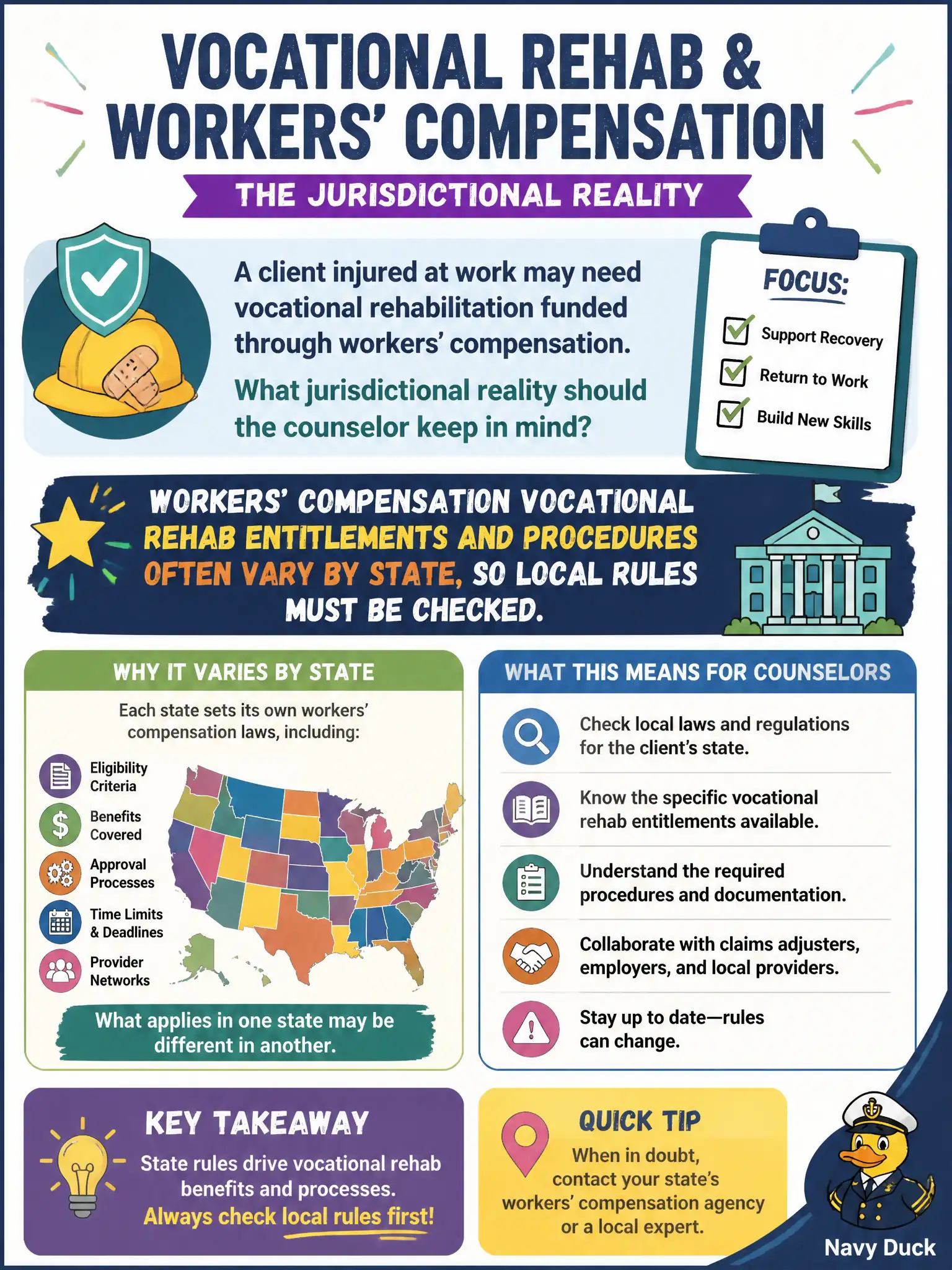 To Create an exciting colorful infographic that explains the concepts in the question: Question: A client injured at work may need vocational rehabilitation funded through workers' compensation. What jurisdictional reality should the counselor keep in mind? Correct Answer: Workers' compensation vocational rehab entitlements and procedures often vary by state, so local rules must be checked. Put EVERY visible label in double quotes. No people. No A/B/C/D letters. In one of the four corners put a little "Navy Duck".