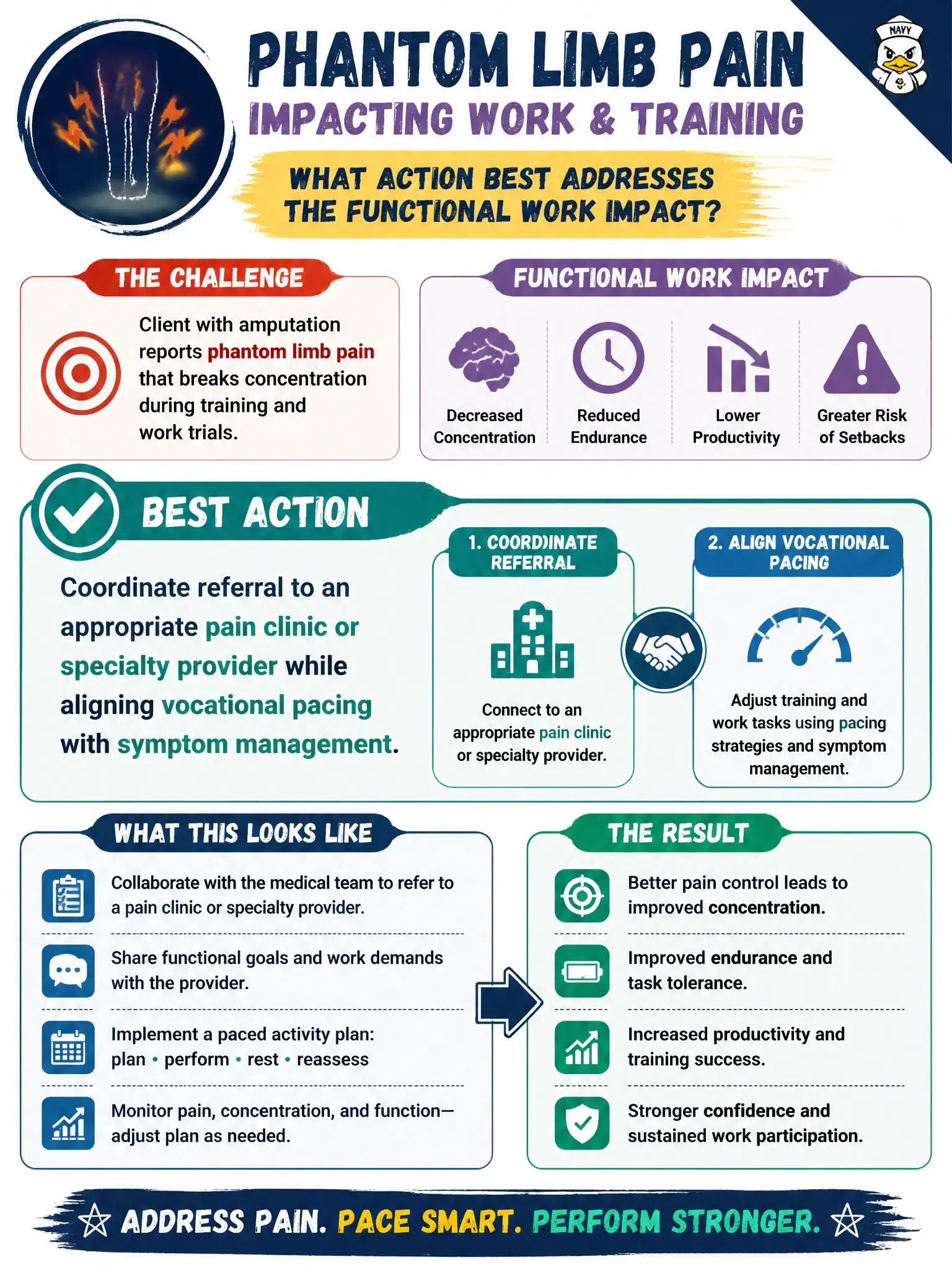 To Create an exciting colorful infographic that explains the concepts in the question: Question: A client with amputation reports phantom limb pain that breaks concentration during training and work trials. Which medical-resource action best addresses the functional work impact? Correct Answer: Coordinate referral to an appropriate pain clinic or specialty provider while aligning vocational pacing with symptom management. Put EVERY visible label in double quotes. No people. No A/B/C/D letters. In one of the four corners put a little "Navy Duck".