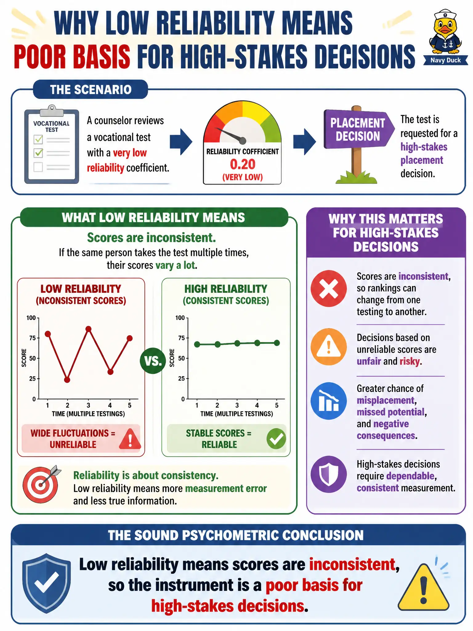 To Create an exciting colorful infographic that explains the concepts in the question: Question: A counselor reviews a vocational test with a very low reliability coefficient and is asked to use it for a high-stakes placement decision. What is the soundest psychometric conclusion? Correct Answer: Low reliability means scores are inconsistent, so the instrument is a poor basis for high-stakes decisions. Put EVERY visible label in double quotes. No people. No A/B/C/D letters. In one of the four corners put a little "Navy Duck".