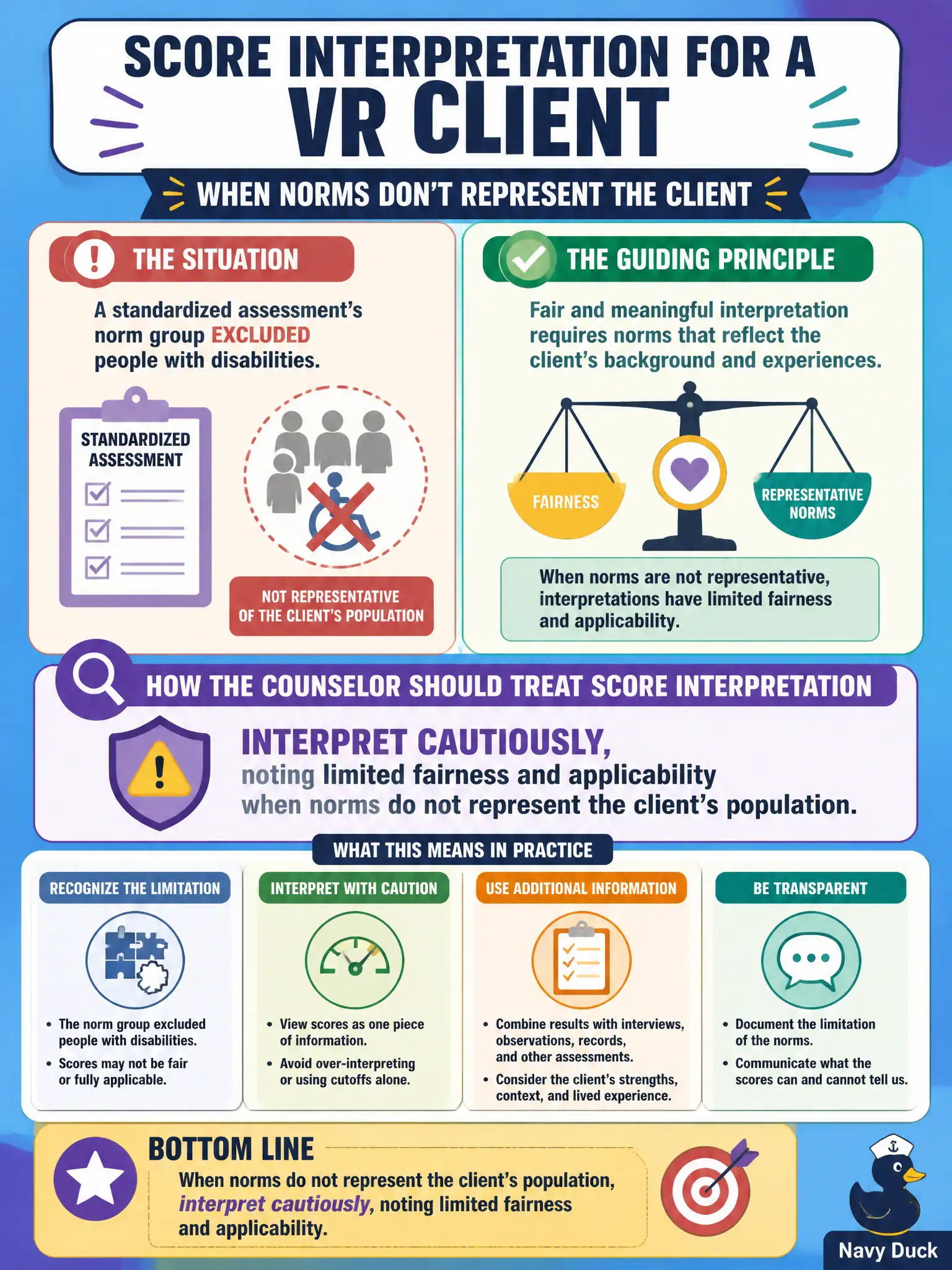 To Create an exciting colorful infographic that explains the concepts in the question: Question: A standardized assessment's norm group excluded people with disabilities. How should the counselor treat score interpretation for a VR client? Correct Answer: Interpret cautiously, noting limited fairness and applicability when norms do not represent the client's population. Put EVERY visible label in double quotes. No people. No A/B/C/D letters. In one of the four corners put a little "Navy Duck".