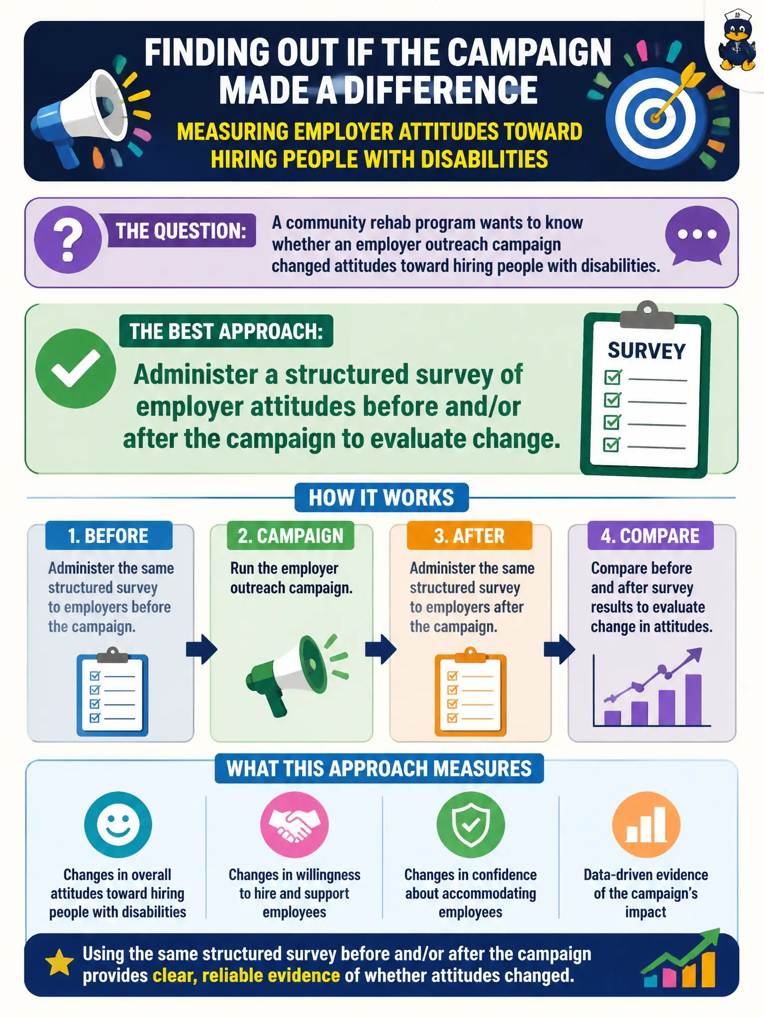 To Create an exciting colorful infographic that explains the concepts in the question: Question: A community rehab program wants to know whether an employer outreach campaign changed attitudes toward hiring people with disabilities. Which research approach best fits that question? Correct Answer: Administer a structured survey of employer attitudes before and/or after the campaign to evaluate change. Put EVERY visible label in double quotes. No people. No A/B/C/D letters. In one of the four corners put a little "Navy Duck".