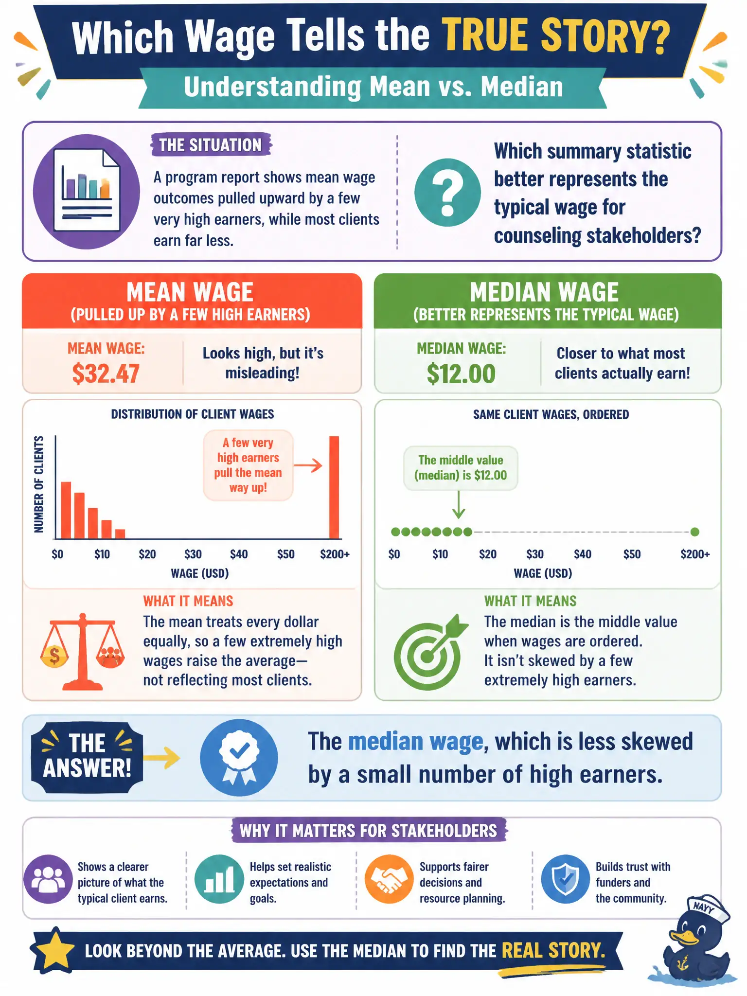 To Create an exciting colorful infographic that explains the concepts in the question: Question: A program report shows mean wage outcomes pulled upward by a few very high earners, while most clients earn far less. Which summary statistic better represents the typical wage for counseling stakeholders? Correct Answer: The median wage, which is less skewed by a small number of high earners. Put EVERY visible label in double quotes. No people. No A/B/C/D letters. In one of the four corners put a little "Navy Duck".
