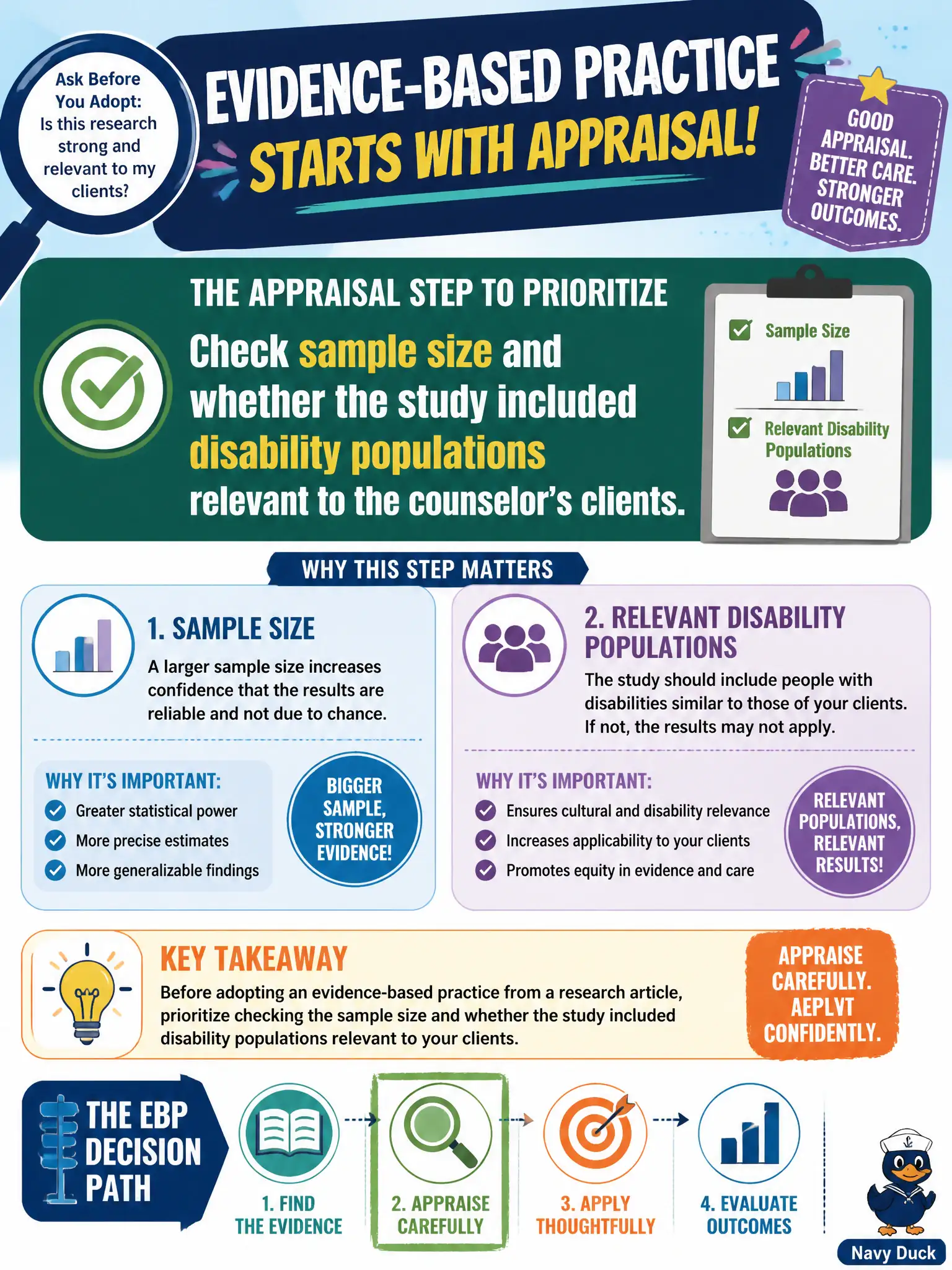To Create an exciting colorful infographic that explains the concepts in the question: Question: Before adopting an evidence-based practice method from a research article, what appraisal step should the counselor prioritize? Correct Answer: Check sample size and whether the study included disability populations relevant to the counselor's clients. Put EVERY visible label in double quotes. No people. No A/B/C/D letters. In one of the four corners put a little "Navy Duck".