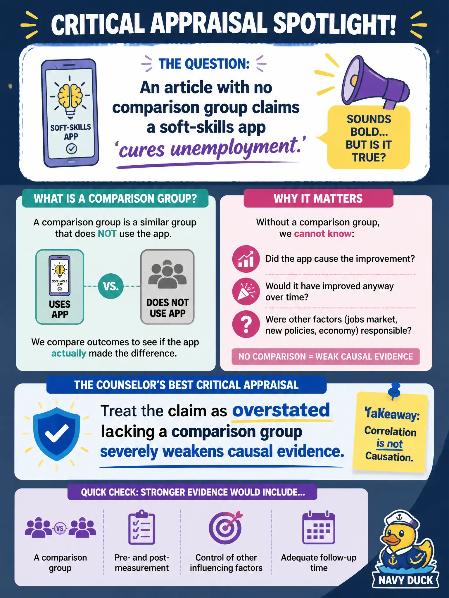 To Create an exciting colorful infographic that explains the concepts in the question: Question: An article with no comparison group claims a soft-skills app 'cures unemployment.' What is the counselor's best critical appraisal? Correct Answer: Treat the claim as overstated because lacking a comparison group severely weakens causal evidence. Put EVERY visible label in double quotes. No people. No A/B/C/D letters. In one of the four corners put a little "Navy Duck".