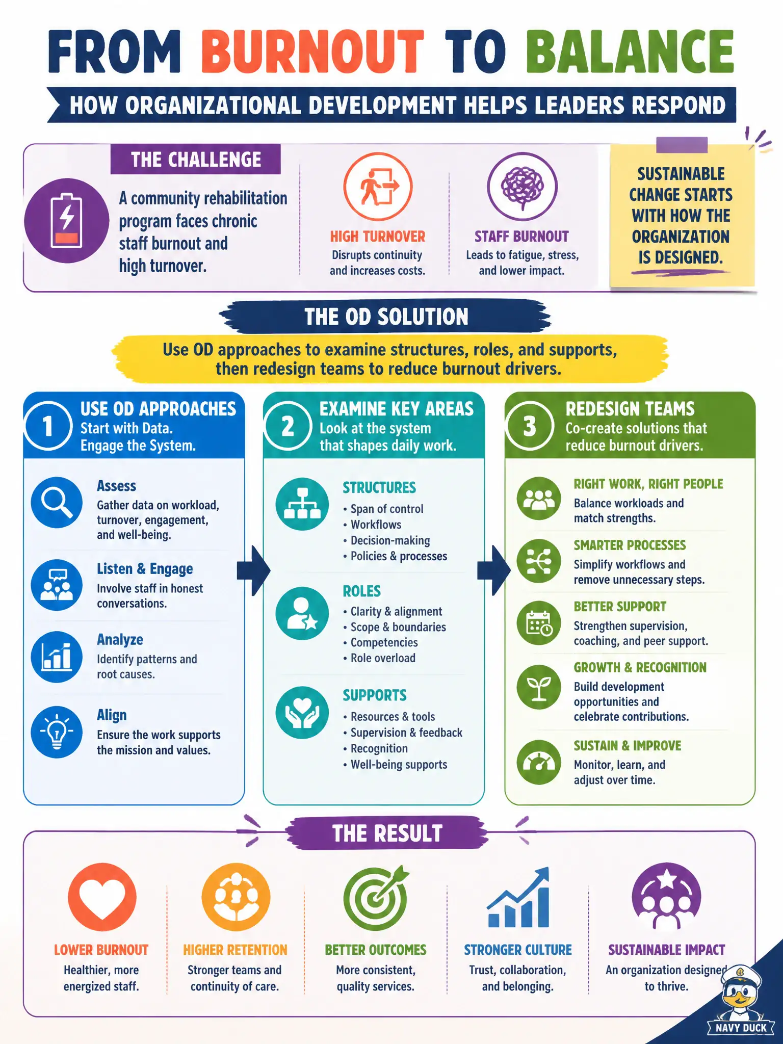 To Create an exciting colorful infographic that explains the concepts in the question: Question: A community rehabilitation program faces chronic staff burnout and high turnover. How do organizational development concepts most help leadership respond? Correct Answer: Use OD approaches to examine structures, roles, and supports, then redesign teams to reduce burnout drivers. Put EVERY visible label in double quotes. No people. No A/B/C/D letters. In one of the four corners put a little "Navy Duck".