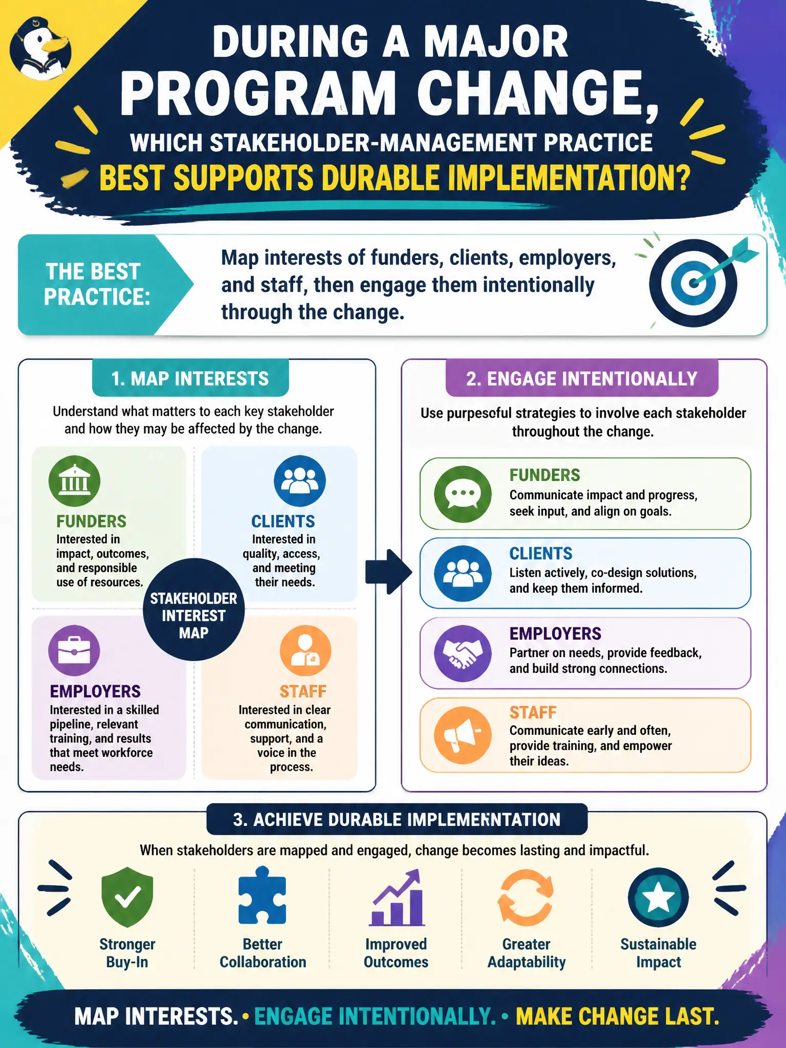 To Create an exciting colorful infographic that explains the concepts in the question: Question: During a major program change, which stakeholder-management practice best supports durable implementation? Correct Answer: Map interests of funders, clients, employers, and staff, then engage them intentionally through the change. Put EVERY visible label in double quotes. No people. No A/B/C/D letters. In one of the four corners put a little "Navy Duck".
