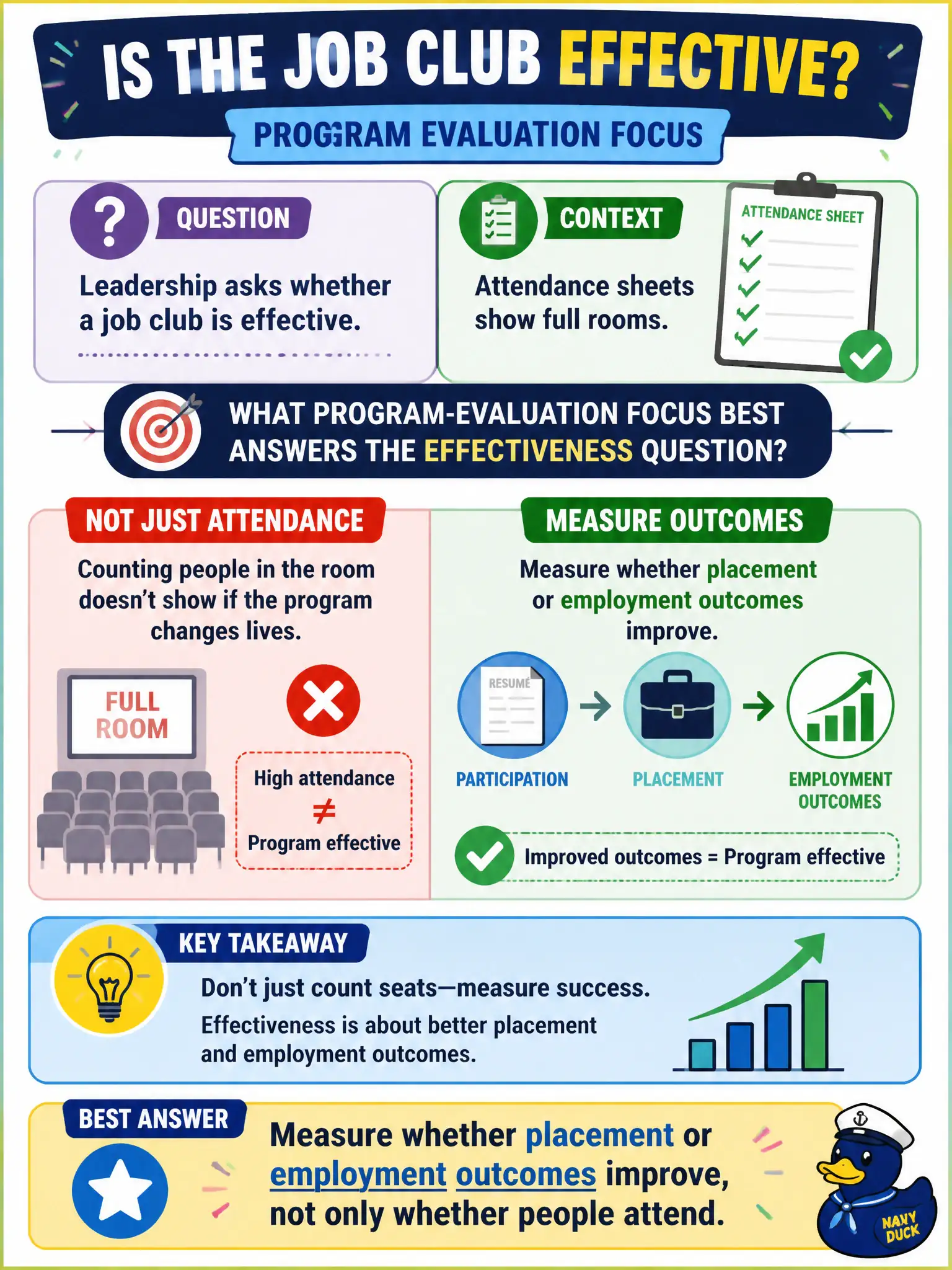 To Create an exciting colorful infographic that explains the concepts in the question: Question: Leadership asks whether a job club is effective. Attendance sheets show full rooms. What program-evaluation focus best answers the effectiveness question? Correct Answer: Measure whether placement or employment outcomes improve, not only whether people attend. Put EVERY visible label in double quotes. No people. No A/B/C/D letters. In one of the four corners put a little "Navy Duck".