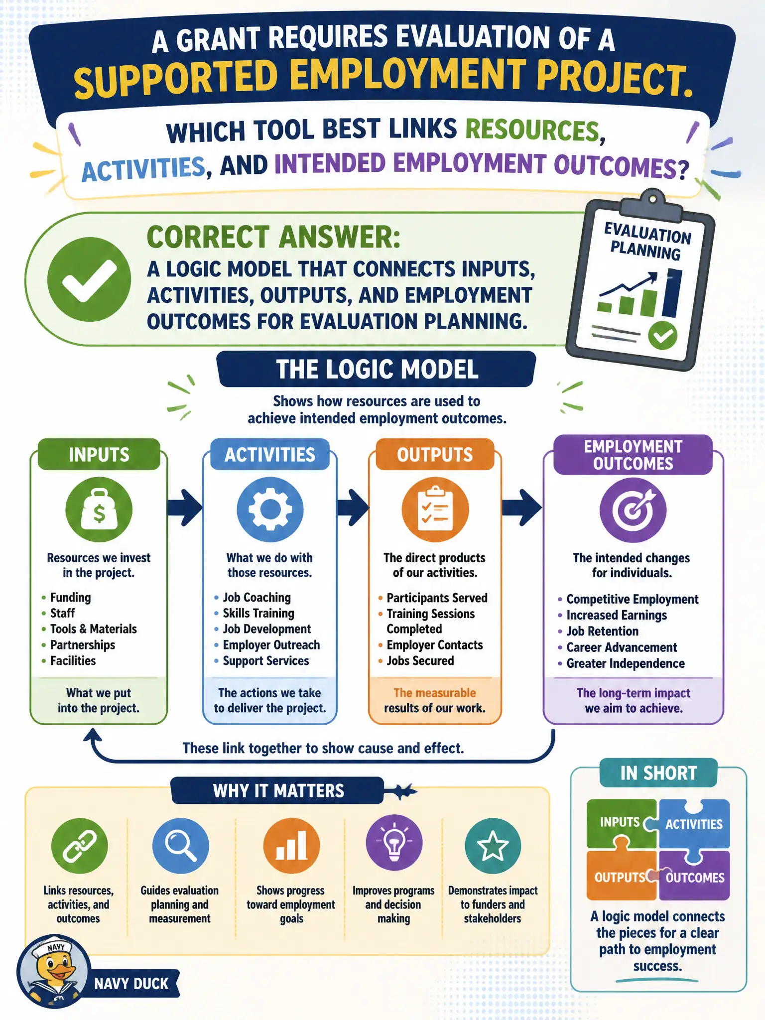 To Create an exciting colorful infographic that explains the concepts in the question: Question: A grant requires evaluation of a supported employment project. Which tool best links resources, activities, and intended employment outcomes? Correct Answer: A logic model that connects inputs, activities, outputs, and employment outcomes for evaluation planning. Put EVERY visible label in double quotes. No people. No A/B/C/D letters. In one of the four corners put a little "Navy Duck".