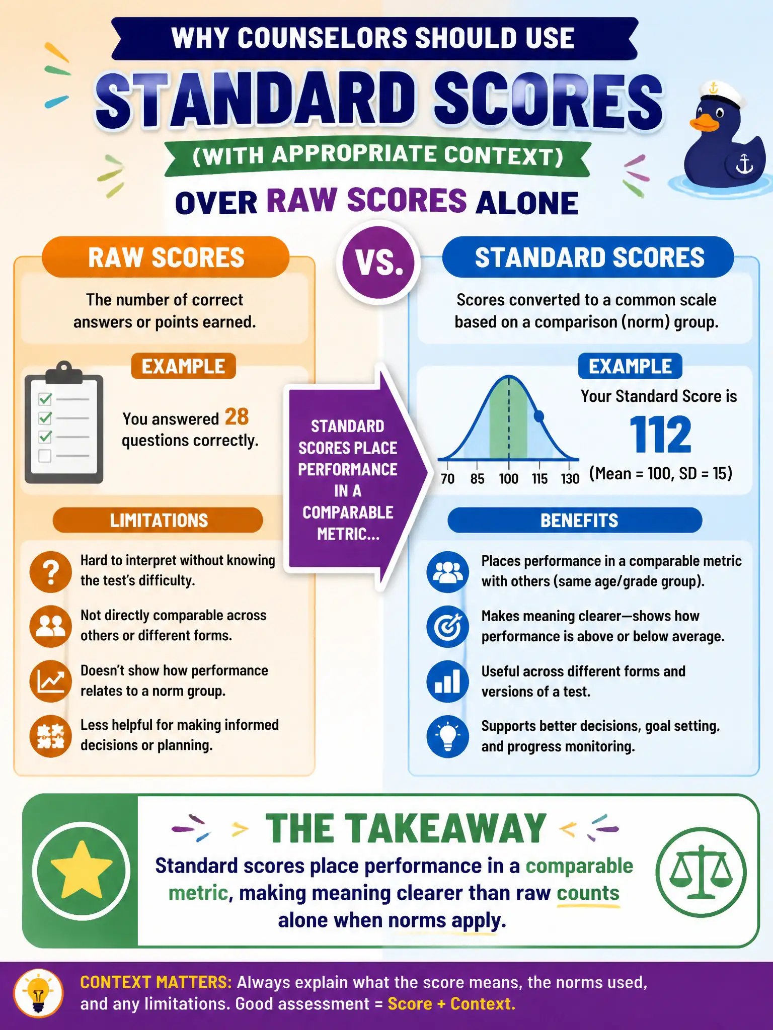 To Create an exciting colorful infographic that explains the concepts in the question: Question: When explaining assessment results to a client, why should a counselor prefer discussing standard scores (with appropriate context) over raw scores alone? Correct Answer: Standard scores place performance in a comparable metric, making meaning clearer than raw counts alone when norms apply. Put EVERY visible label in double quotes. No people. No A/B/C/D letters. In one of the four corners put a little "Navy Duck".