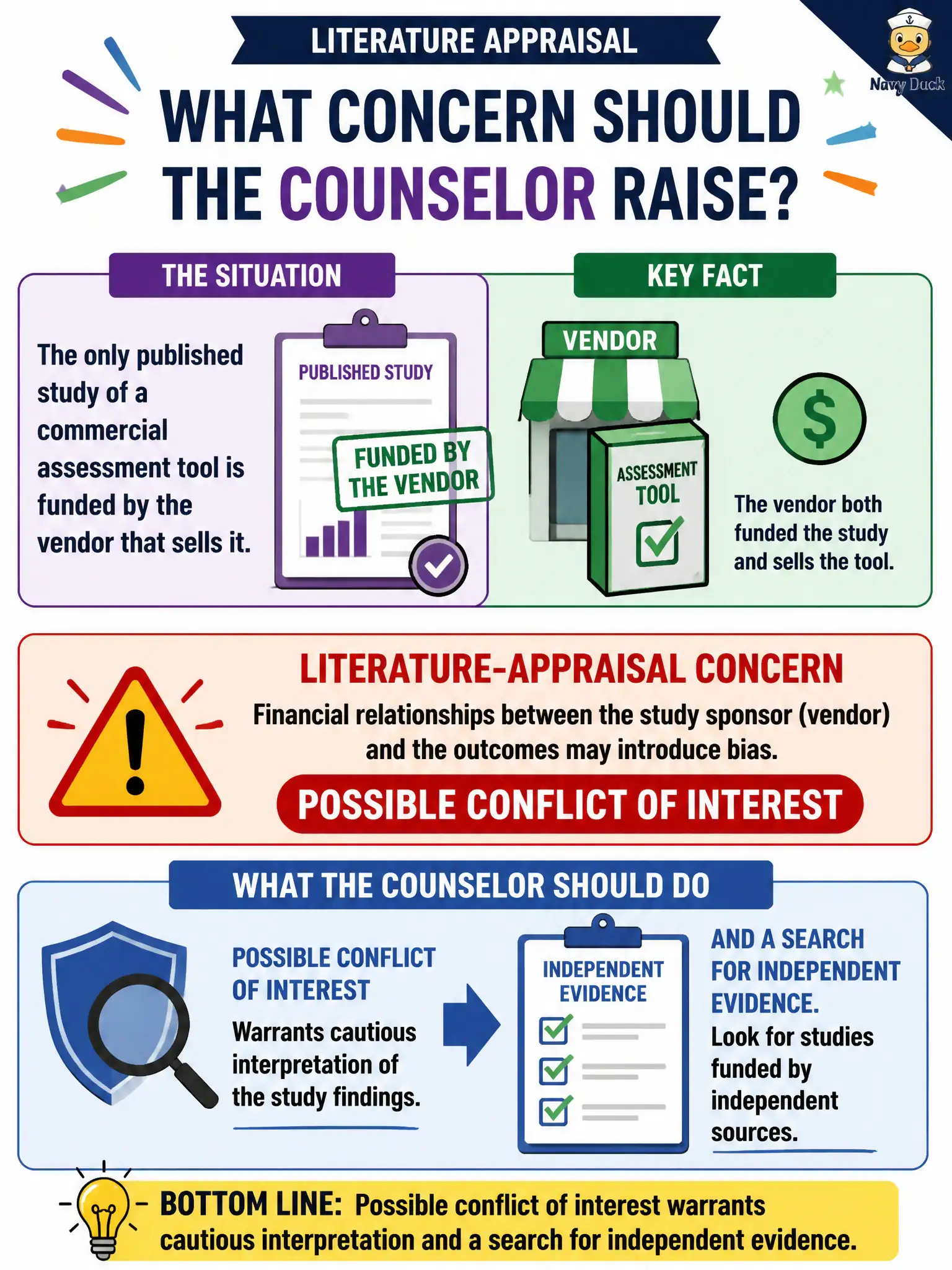 To Create an exciting colorful infographic that explains the concepts in the question: Question: The only published study of a commercial assessment tool is funded by the vendor that sells it. What literature-appraisal concern should the counselor raise? Correct Answer: Possible conflict of interest warrants cautious interpretation and a search for independent evidence. Put EVERY visible label in double quotes. No people. No A/B/C/D letters. In one of the four corners put a little "Navy Duck".