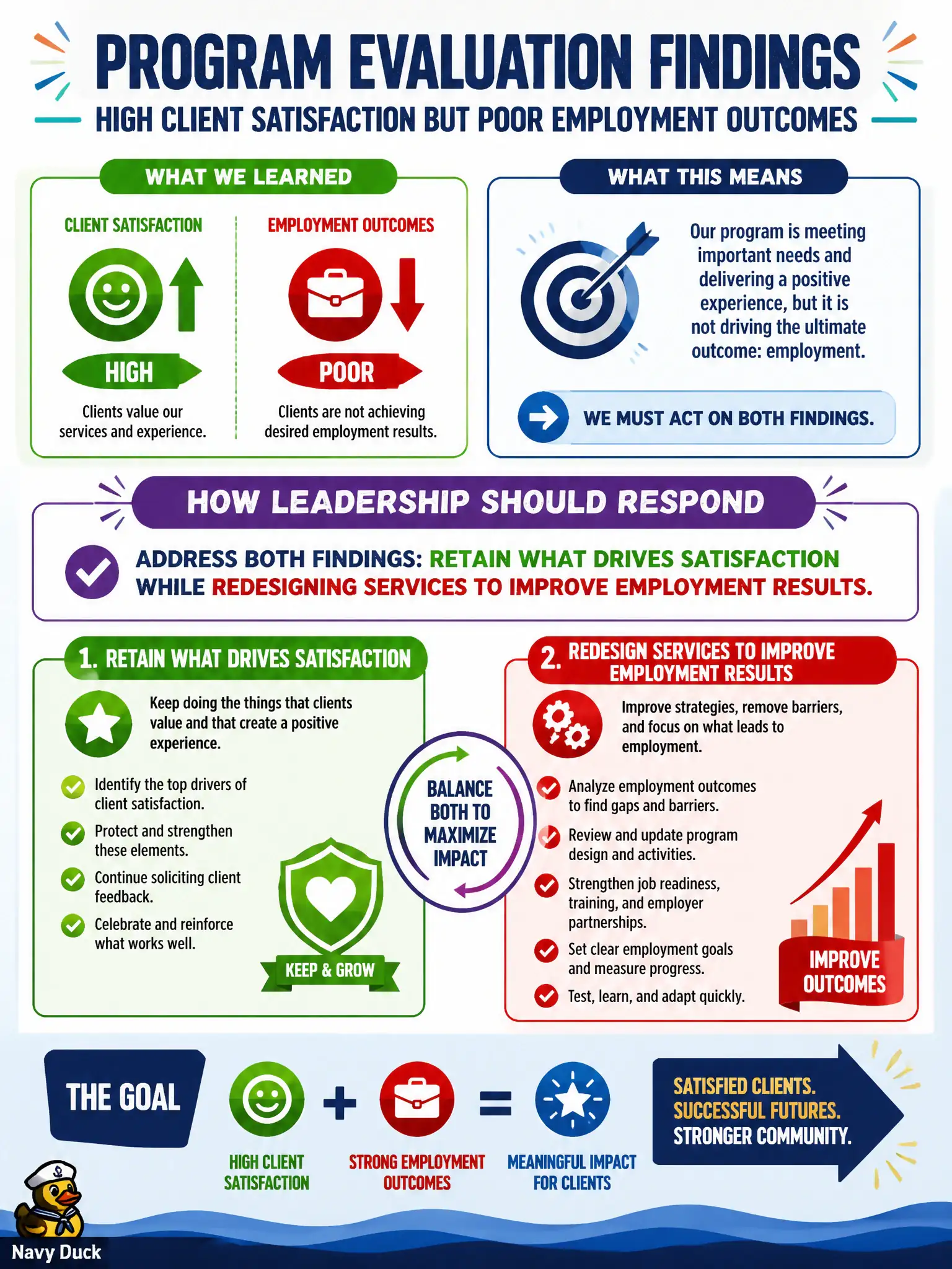 To Create an exciting colorful infographic that explains the concepts in the question: Question: Program evaluation finds high client satisfaction but poor employment outcomes. How should leadership respond? Correct Answer: Address both findings: retain what drives satisfaction while redesigning services to improve employment results. Put EVERY visible label in double quotes. No people. No A/B/C/D letters. In one of the four corners put a little "Navy Duck".
