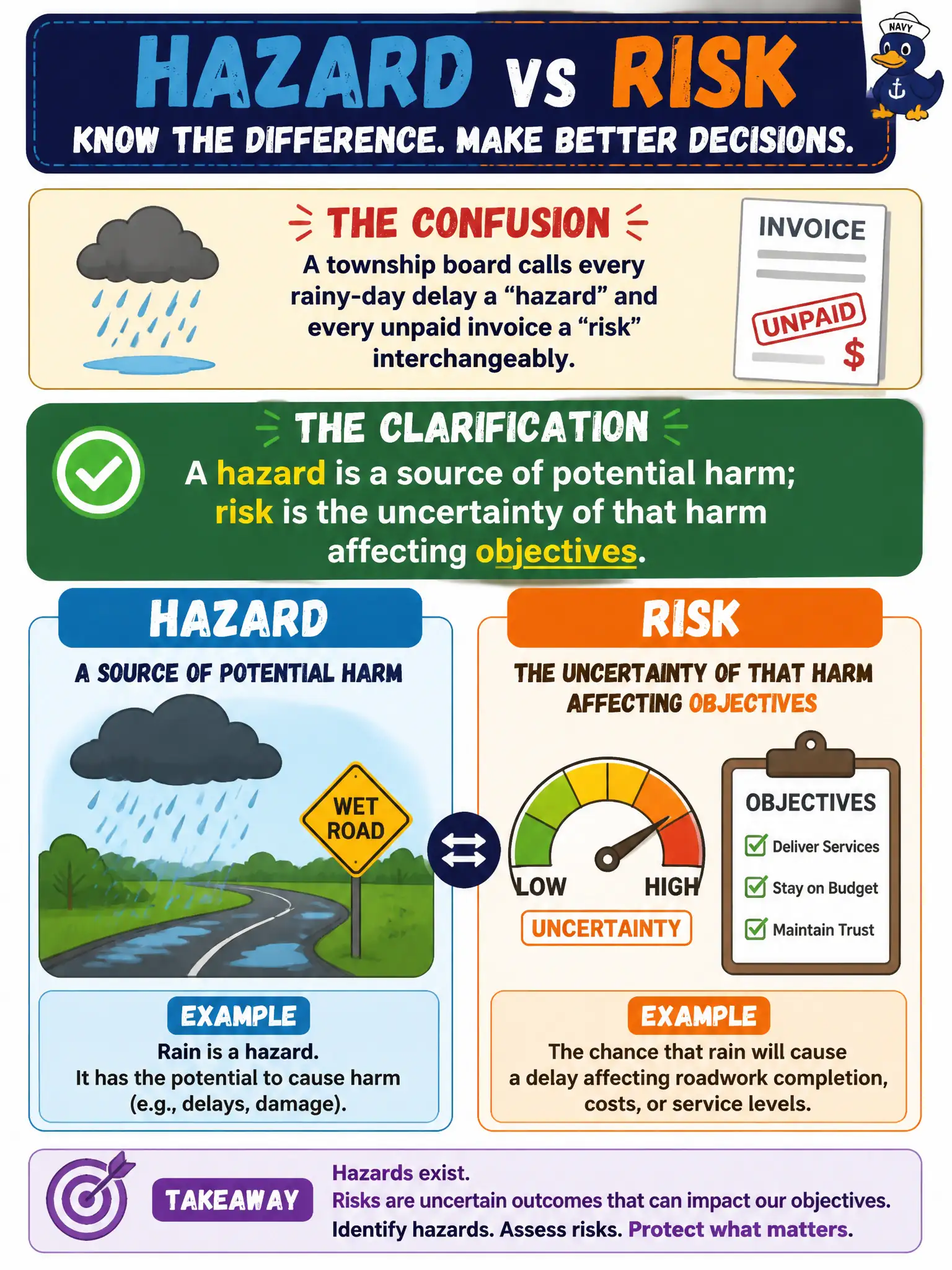 To Create an exciting colorful infographic that explains the concepts in the question: Question: A township board calls every rainy-day delay a "hazard" and every unpaid invoice a "risk" interchangeably. Which clarification should the risk manager give? Correct Answer: A hazard is a source of potential harm; risk is the uncertainty of that harm affecting objectives. Put EVERY visible label in double quotes. No people. No A/B/C/D letters. In one of the four corners put a little "Navy Duck".
