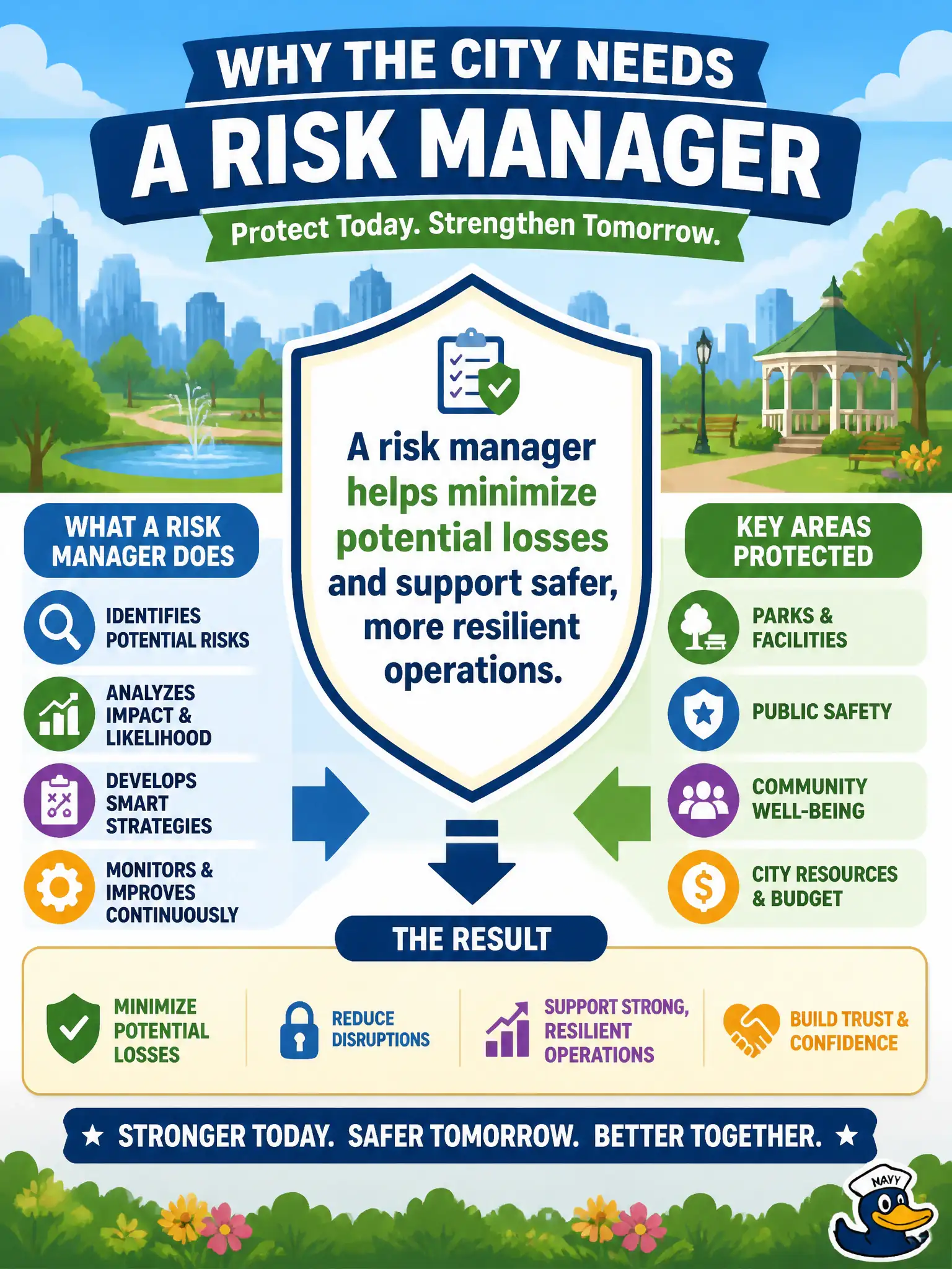 To Create an exciting colorful infographic that explains the concepts in the question: Question: A parks director wants one sentence for council on why the city needs a risk manager at all. Which statement best captures the purpose? Correct Answer: A risk manager helps minimize potential losses and support safer, more resilient operations. Put EVERY visible label in double quotes. No people. No A/B/C/D letters. In one of the four corners put a little "Navy Duck".