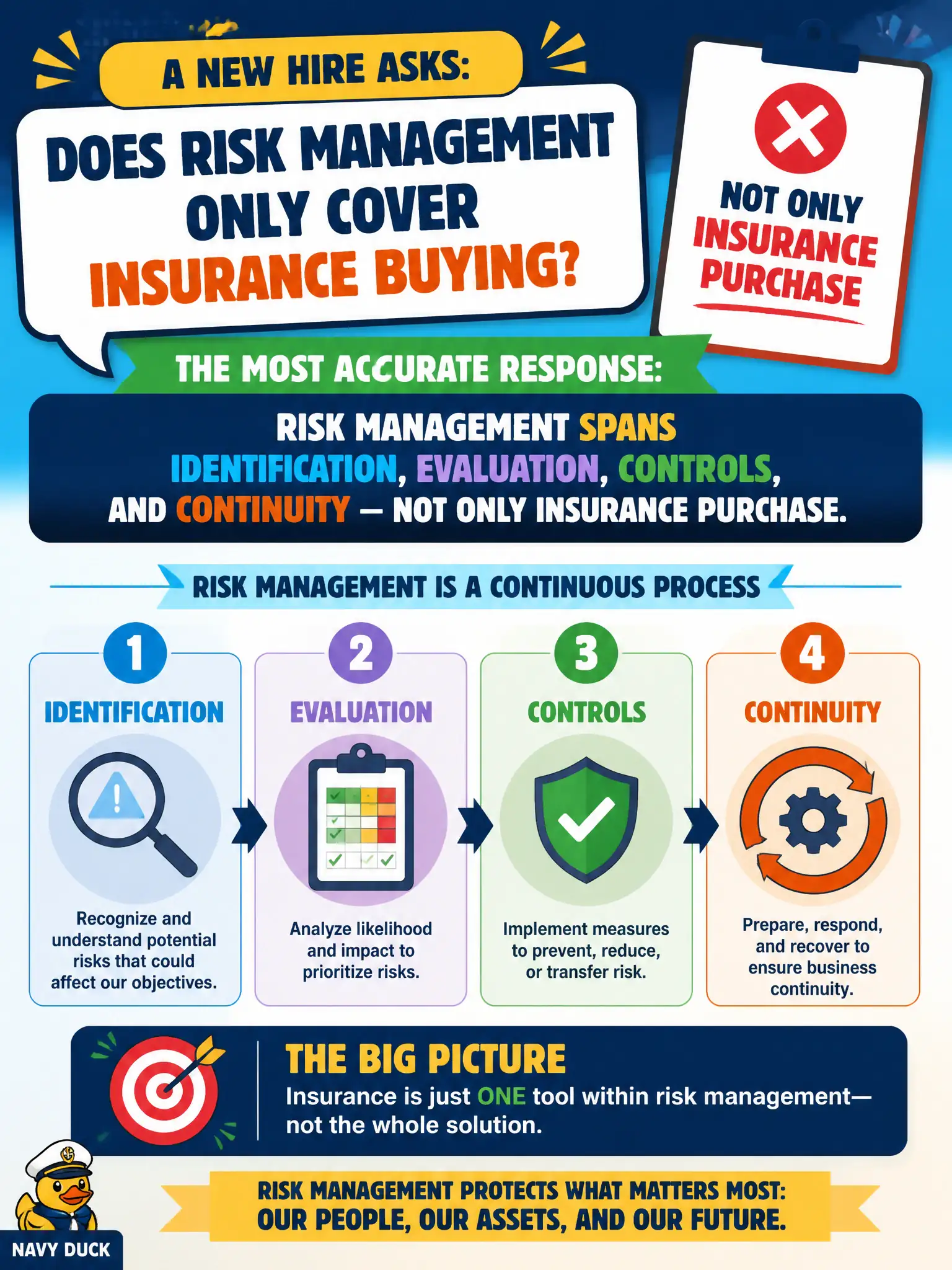 To Create an exciting colorful infographic that explains the concepts in the question: Question: A new hire asks whether risk management only covers insurance buying. Which response is most accurate? Correct Answer: Risk management spans identification, evaluation, controls, and continuity — not only insurance purchase. Put EVERY visible label in double quotes. No people. No A/B/C/D letters. In one of the four corners put a little "Navy Duck".