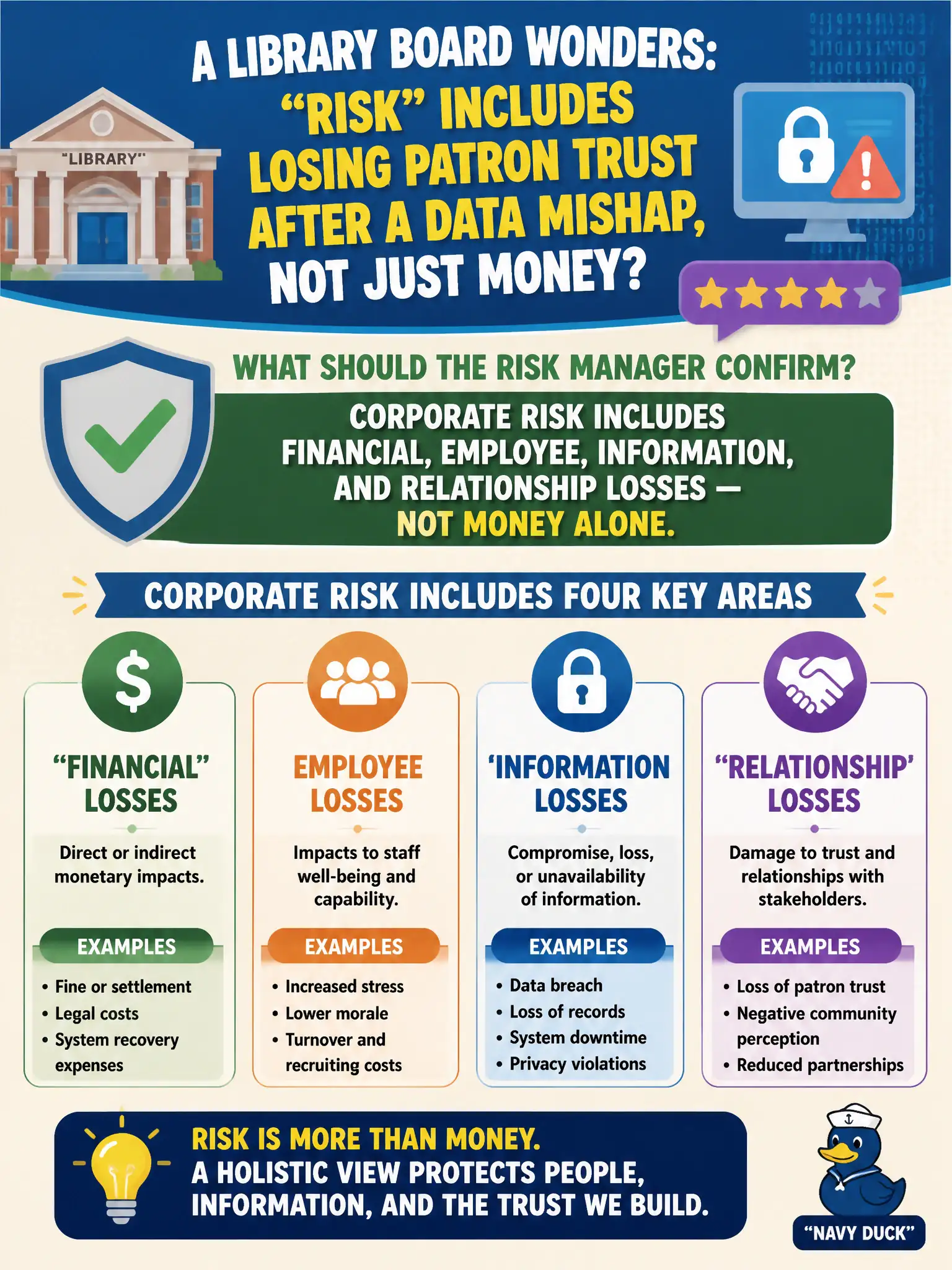 To Create an exciting colorful infographic that explains the concepts in the question: Question: A library board wonders if "risk" includes losing patron trust after a data mishap, not just money. What should the risk manager confirm? Correct Answer: Corporate risk includes financial, employee, information, and relationship losses — not money alone. Put EVERY visible label in double quotes. No people. No A/B/C/D letters. In one of the four corners put a little "Navy Duck".