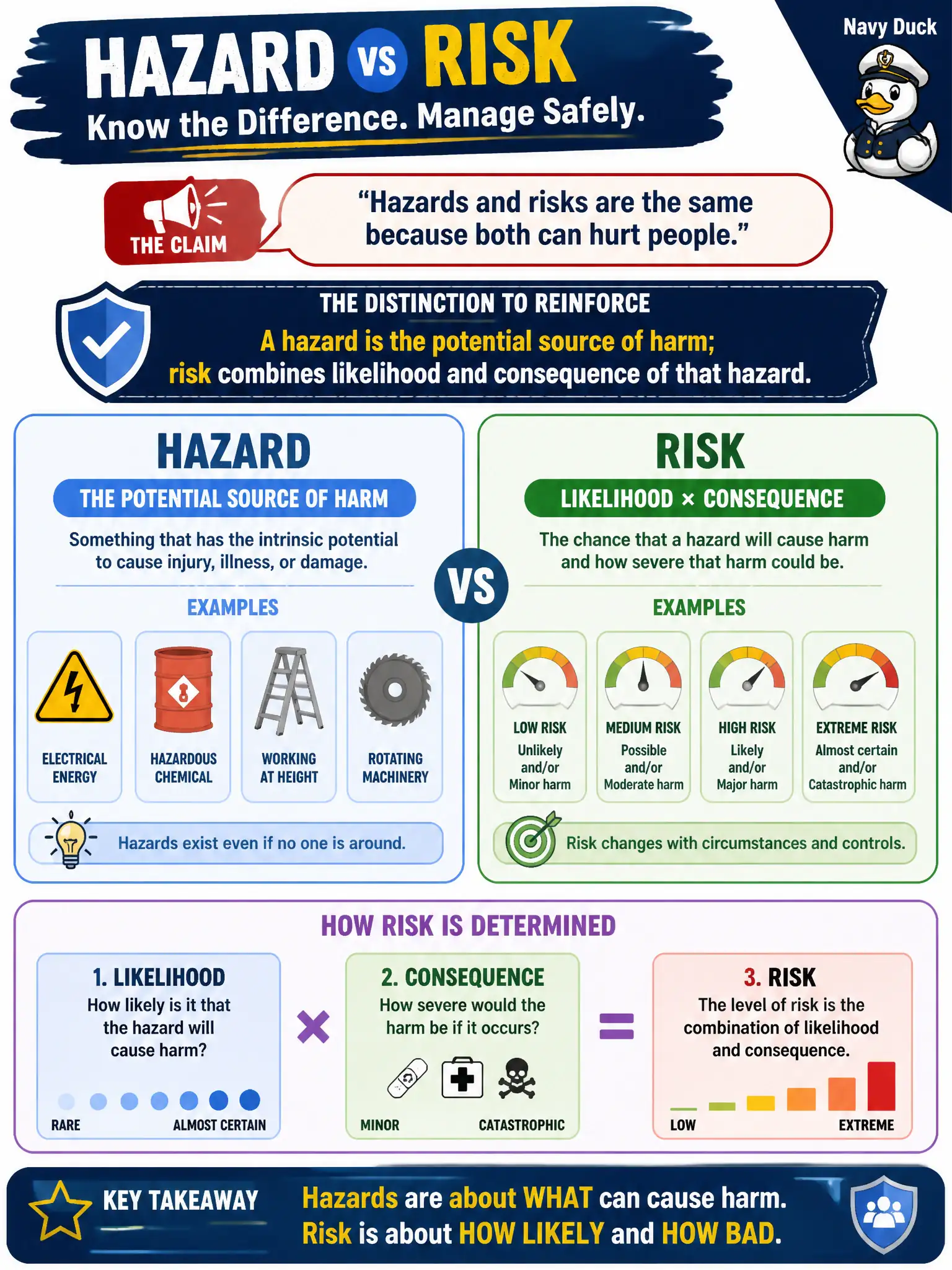 To Create an exciting colorful infographic that explains the concepts in the question: Question: A utilities manager claims hazards and risks are the same because both can hurt people. Which distinction should the risk manager reinforce? Correct Answer: A hazard is the potential source of harm; risk combines likelihood and consequence of that hazard. Put EVERY visible label in double quotes. No people. No A/B/C/D letters. In one of the four corners put a little "Navy Duck".