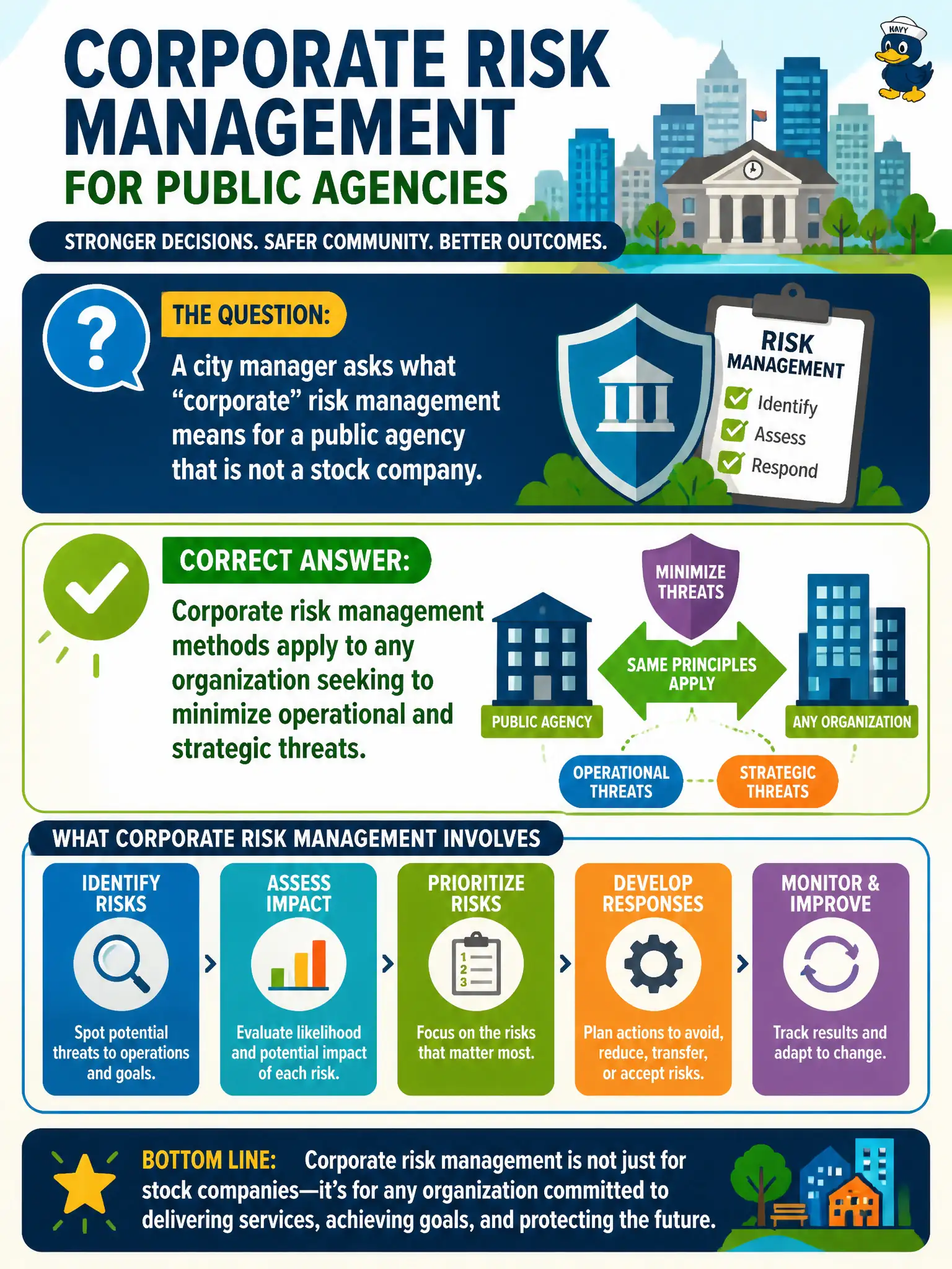 To Create an exciting colorful infographic that explains the concepts in the question: Question: A city manager asks what "corporate" risk management means for a public agency that is not a stock company. Which answer is correct? Correct Answer: Corporate risk management methods apply to any organization seeking to minimize operational and strategic threats. Put EVERY visible label in double quotes. No people. No A/B/C/D letters. In one of the four corners put a little "Navy Duck".