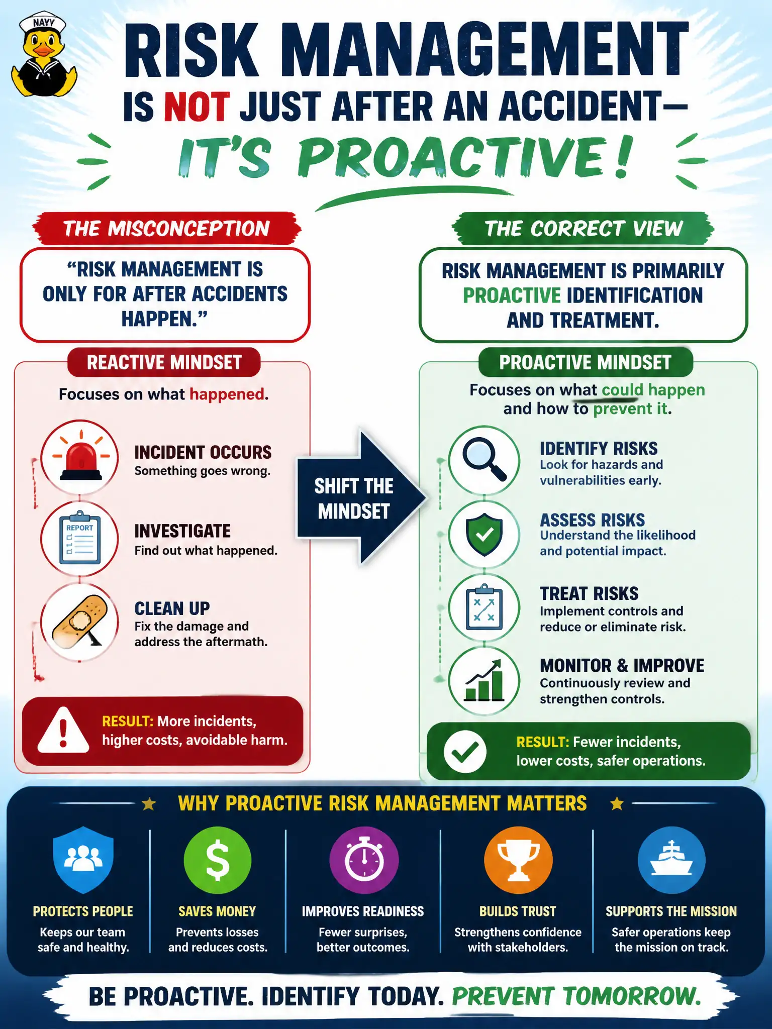 To Create an exciting colorful infographic that explains the concepts in the question: Question: Staff say risk management is only for after accidents happen. How should the risk manager correct that view? Correct Answer: Emphasize that risk management is primarily proactive identification and treatment, not only post-incident cleanup. Put EVERY visible label in double quotes. No people. No A/B/C/D letters. In one of the four corners put a little "Navy Duck".