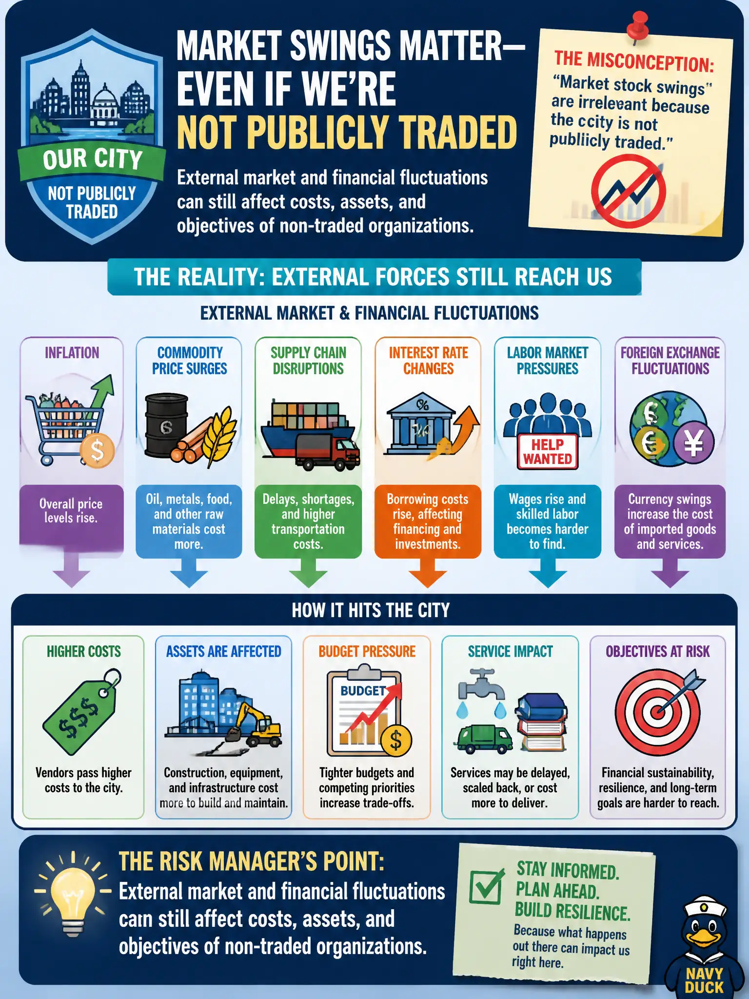 To Create an exciting colorful infographic that explains the concepts in the question: Question: A finance chair thinks market stock swings are irrelevant because the city is not publicly traded — yet vendor price shocks still hit the budget. What point should the risk manager make? Correct Answer: External market and financial fluctuations can still affect costs, assets, and objectives of non-traded organizations. Put EVERY visible label in double quotes. No people. No A/B/C/D letters. In one of the four corners put a little "Navy Duck".