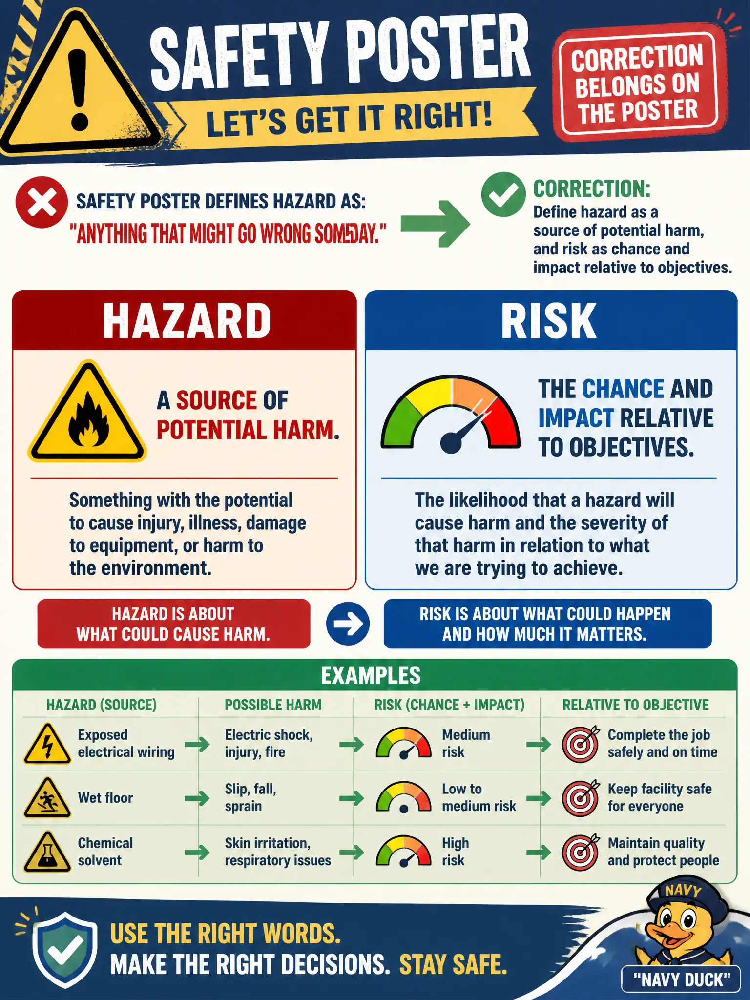 To Create an exciting colorful infographic that explains the concepts in the question: Question: A safety poster defines hazard as "anything that might go wrong someday." What correction belongs on the poster? Correct Answer: Define hazard as a source of potential harm, and risk as chance and impact relative to objectives. Put EVERY visible label in double quotes. No people. No A/B/C/D letters. In one of the four corners put a little "Navy Duck".