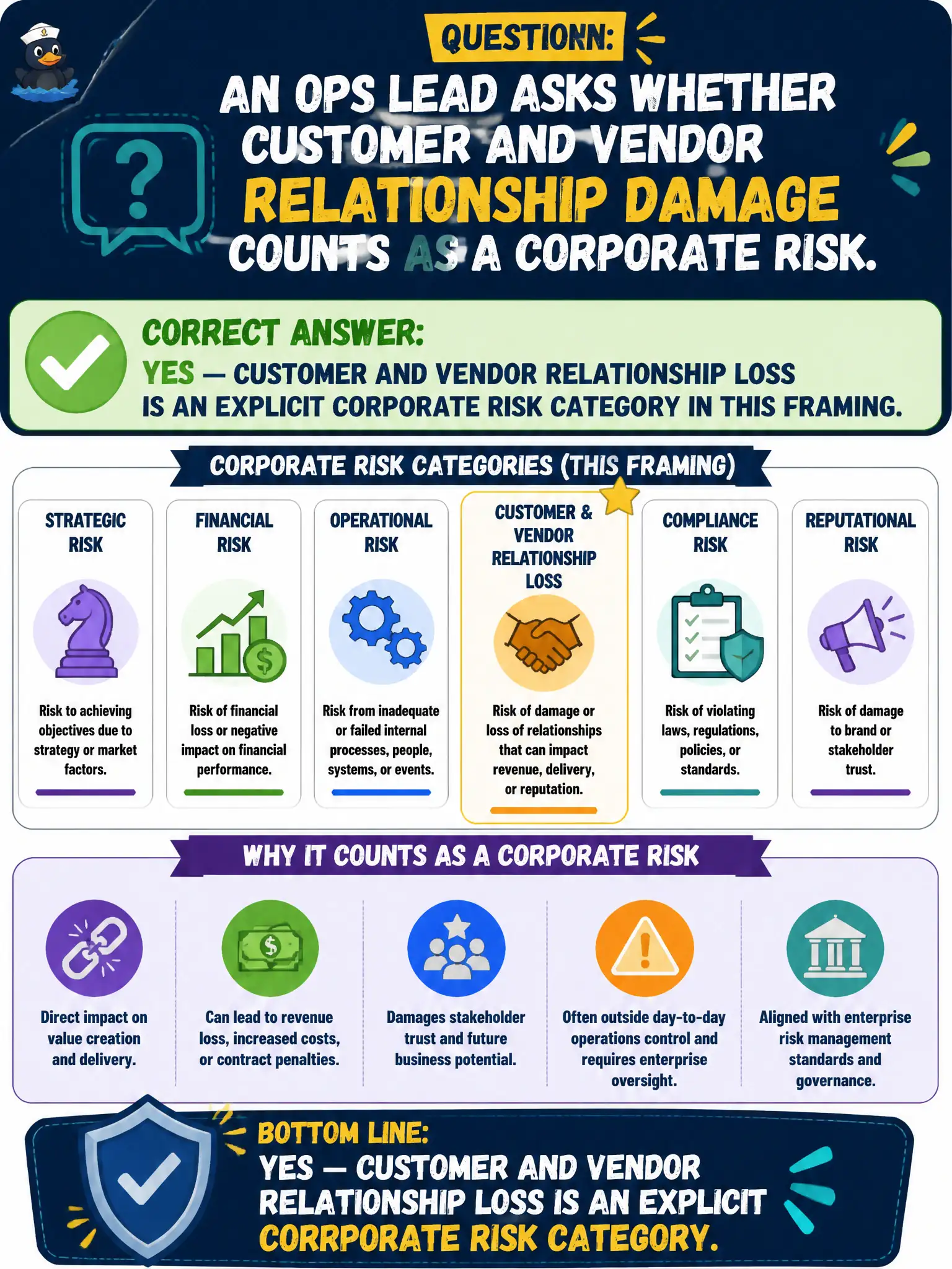 To Create an exciting colorful infographic that explains the concepts in the question: Question: An ops lead asks whether customer and vendor relationship damage counts as a corporate risk. Which answer is correct? Correct Answer: Yes — customer and vendor relationship loss is an explicit corporate risk category in this framing. Put EVERY visible label in double quotes. No people. No A/B/C/D letters. In one of the four corners put a little "Navy Duck".