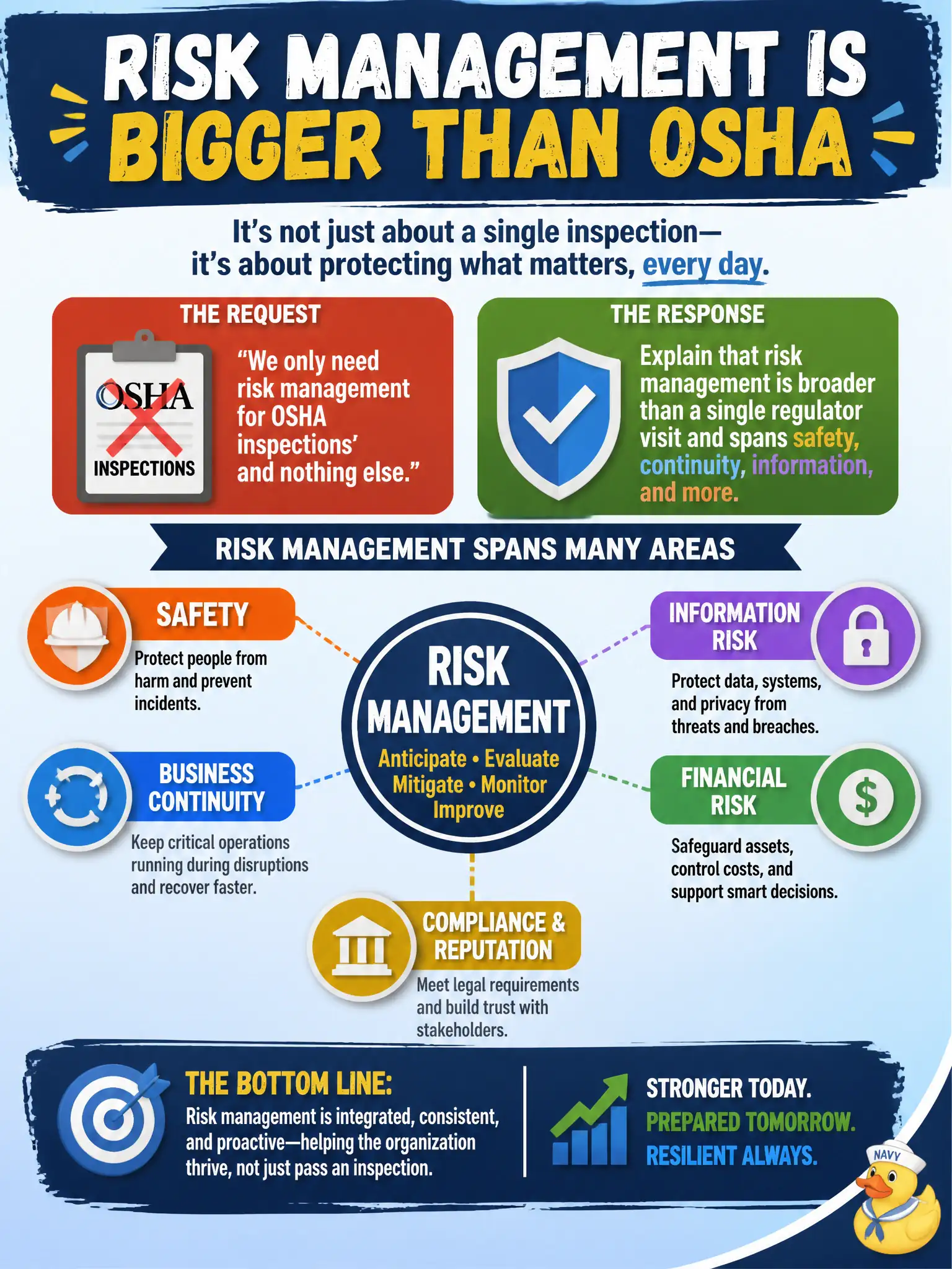 To Create an exciting colorful infographic that explains the concepts in the question: Question: A department head wants risk management only for OSHA inspections and nothing else. How should the risk manager respond? Correct Answer: Explain that risk management is broader than a single regulator visit and spans safety, continuity, information, and more. Put EVERY visible label in double quotes. No people. No A/B/C/D letters. In one of the four corners put a little "Navy Duck".