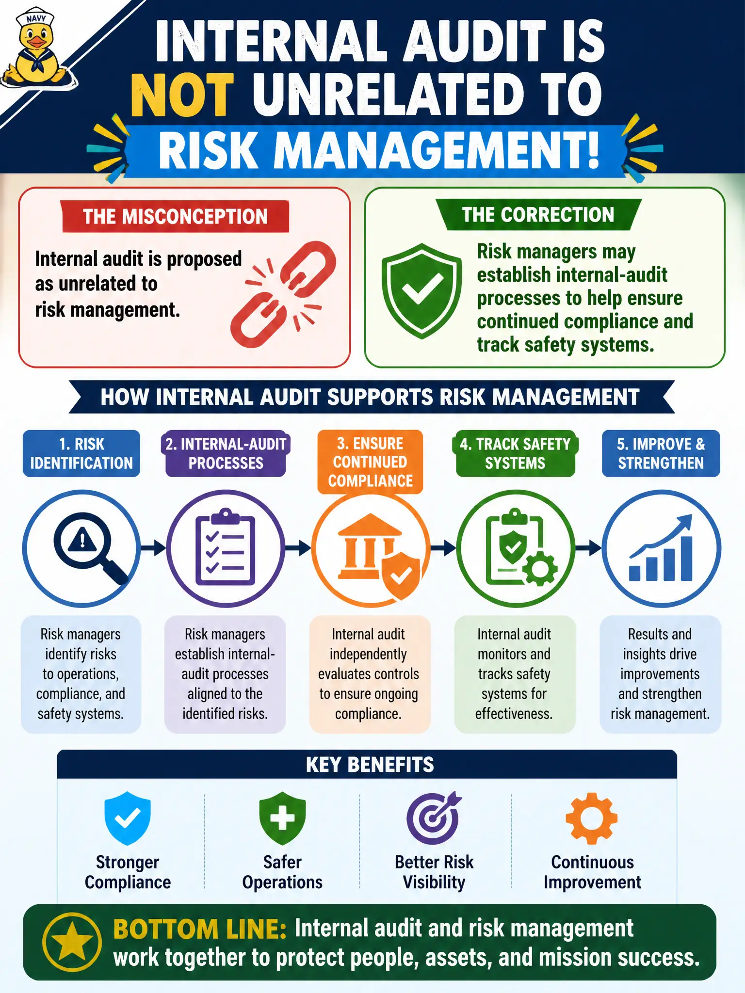 To Create an exciting colorful infographic that explains the concepts in the question: Question: Internal audit is proposed as unrelated to risk management. Which statement corrects that view? Correct Answer: Risk managers may establish internal-audit processes to help ensure continued compliance and track safety systems. Put EVERY visible label in double quotes. No people. No A/B/C/D letters. In one of the four corners put a little "Navy Duck".