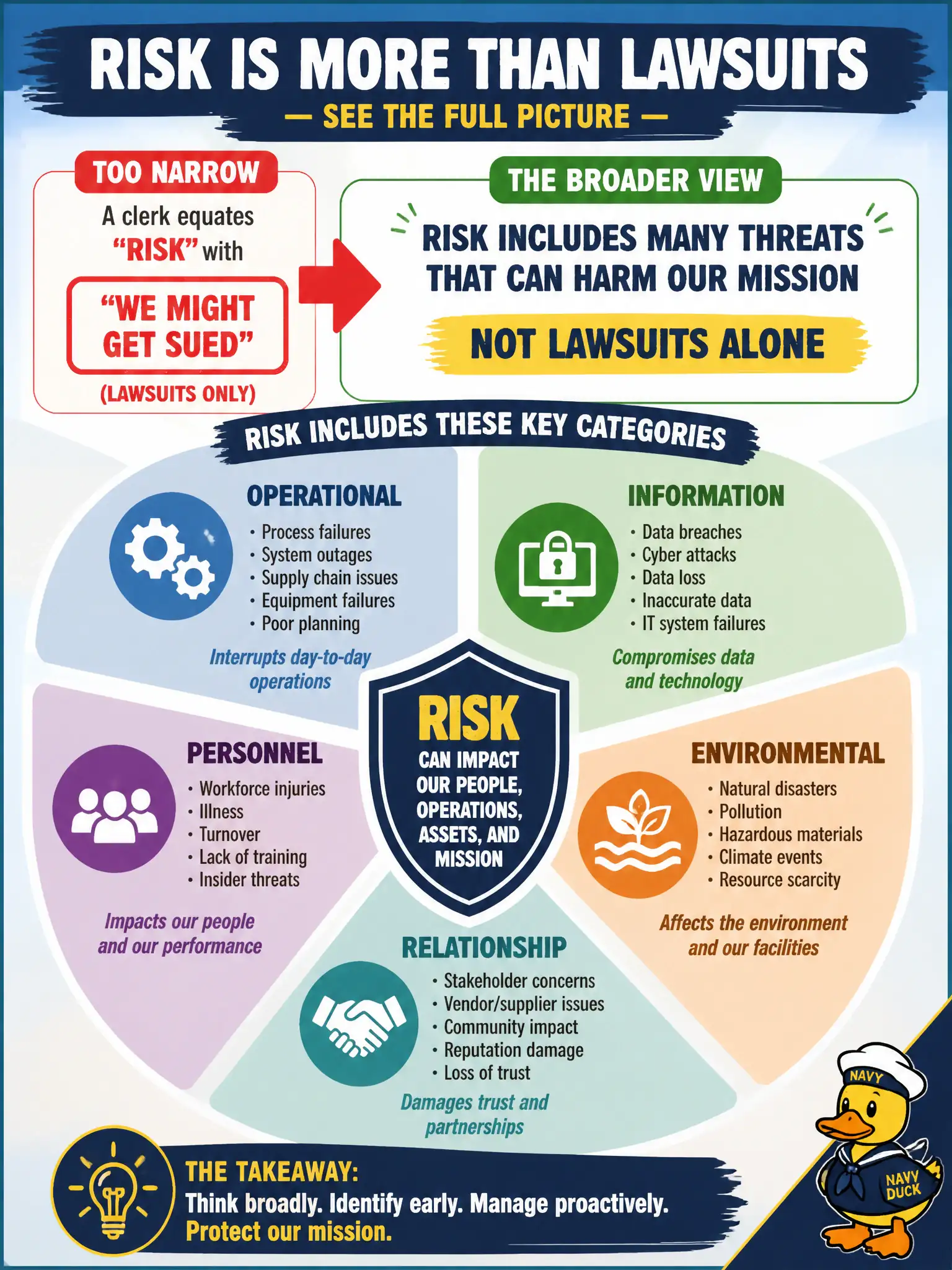 To Create an exciting colorful infographic that explains the concepts in the question: Question: A clerk equates "risk" with "we might get sued" only. What broader view should replace that definition? Correct Answer: Risk includes operational, information, personnel, environmental, and relationship threats — not lawsuits alone. Put EVERY visible label in double quotes. No people. No A/B/C/D letters. In one of the four corners put a little "Navy Duck".