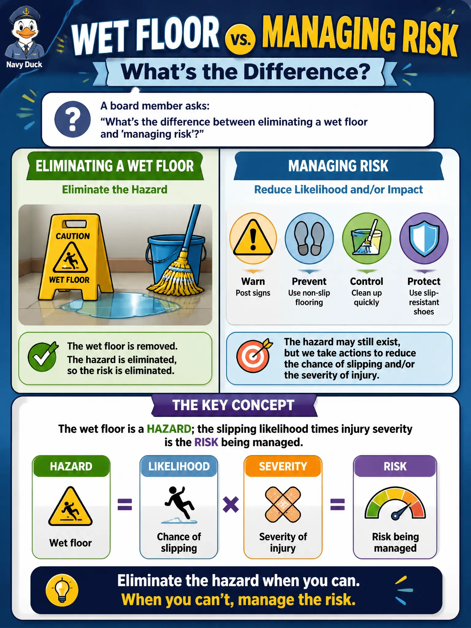To Create an exciting colorful infographic that explains the concepts in the question: Question: A board member asks for the difference between eliminating a wet floor and "managing risk." Which explanation is correct? Correct Answer: The wet floor is a hazard; the slipping likelihood times injury severity is the risk being managed. Put EVERY visible label in double quotes. No people. No A/B/C/D letters. In one of the four corners put a little "Navy Duck".
