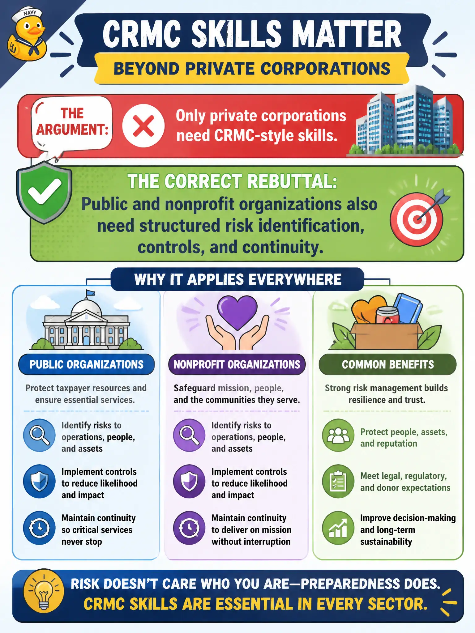 To Create an exciting colorful infographic that explains the concepts in the question: Question: Someone argues only private corporations need CRMC-style skills. Which rebuttal is correct? Correct Answer: Public and nonprofit organizations also need structured risk identification, controls, and continuity. Put EVERY visible label in double quotes. No people. No A/B/C/D letters. In one of the four corners put a little "Navy Duck".